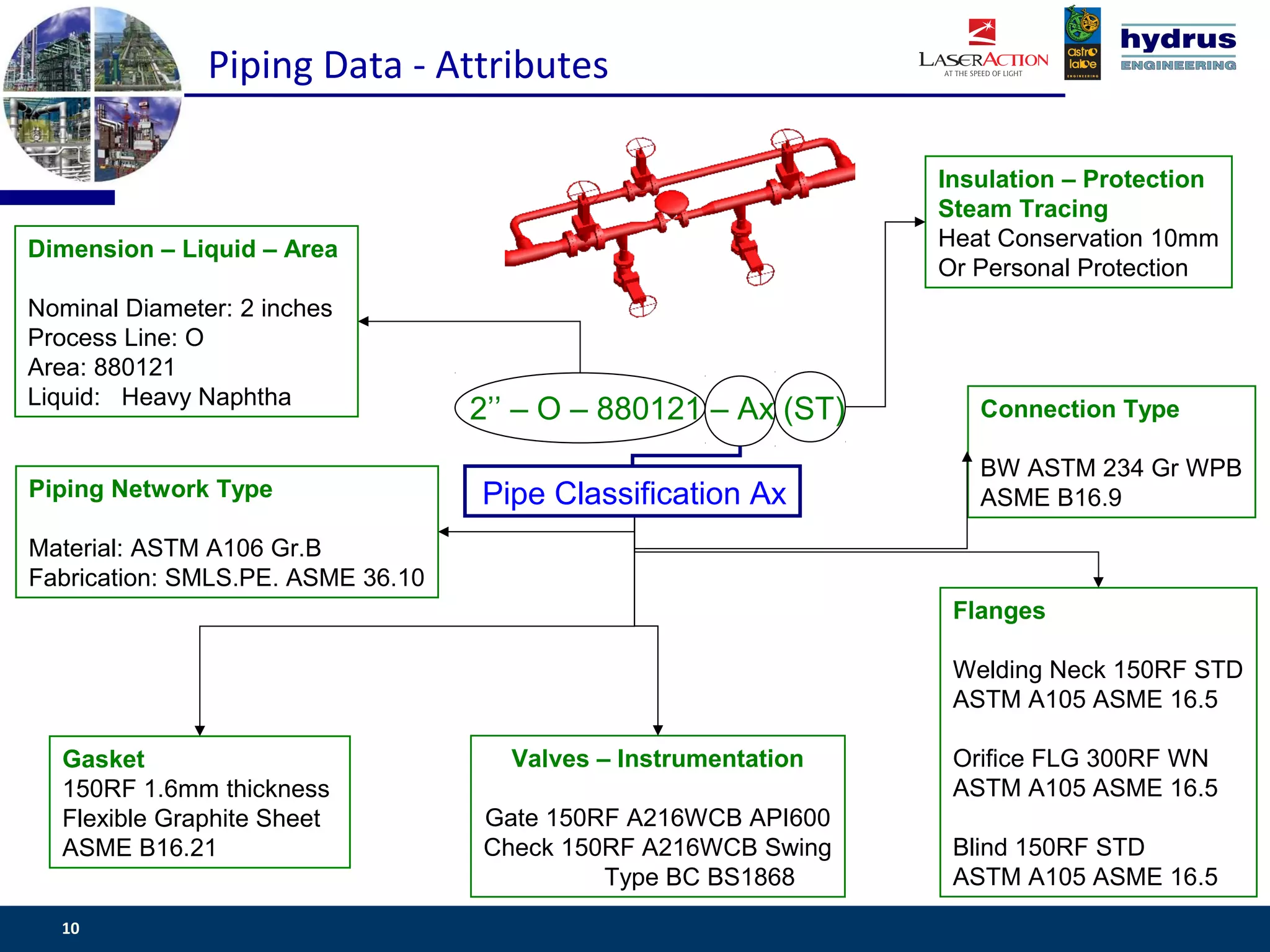 Piping Data - Attributes

                                                                Insulation – Protection
                                                                Steam Tracing
Dimension – Liquid – Area                                       Heat Conservation 10mm
                                                                Or Personal Protection
Nominal Diameter: 2 inches
Process Line: O
Area: 880121
Liquid: Heavy Naphtha
                                   2’’ – O – 880121 – Ax (ST)      Connection Type

                                                                   BW ASTM 234 Gr WPB
Piping Network Type                Pipe Classification Ax          ASME B16.9

Material: ASTM A106 Gr.B
Fabrication: SMLS.PE. ASME 36.10
                                                                 Flanges

                                                                 Welding Neck 150RF STD
                                                                 ASTM A105 ASME 16.5

  Gasket                             Valves – Instrumentation    Orifice FLG 300RF WN
  150RF 1.6mm thickness                                          ASTM A105 ASME 16.5
  Flexible Graphite Sheet          Gate 150RF A216WCB API600
  ASME B16.21                      Check 150RF A216WCB Swing     Blind 150RF STD
                                            Type BC BS1868       ASTM A105 ASME 16.5
  10                                                                    www.csassociates.gr
 