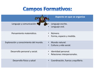 Aspecto en que se organiza
Lenguaje y comunicación. • Lenguaje escrito.
• Lenguaje oral.
Pensamiento matemático. • Número.
• Forma, espacio y medida.
Exploración y conocimiento del mundo. • Mundo natural.
• Cultura y vida social.
Desarrollo personal y social. • Identidad personal.
• Relaciones interpersonales.
Desarrollo físico y salud • Coordinación, fuerza y equilibrio.
 