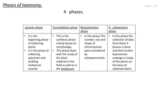 Phases of taxonomy.
4 phases.
pioneer phase Consolidation phase Biosystematics
phase
H olotexnomic
phase
• It is the
beginning phase
of collecting
plants
• It is the phase of
collecting
specimen and
building
herberium
records.
• This is the
synthesis phase
mainly based on
morphology.
• This phase deals
with the study of
the plant
material in the
field as well as in
the herbarium.
• in this phase The
number, size and
shape of
chromosomes
were considered
by
cytotaxonomists.
• In this phase the
collection of data
from these 3
phases is done
and then further
taxonomists
undergo in study
of the plants on
the basis of
collected data's
SIMM J AN
 