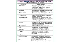 Plant tissue culture media components | PPT