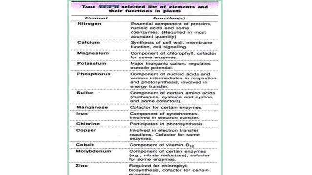 Plant tissue culture media components | PPT