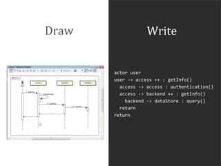 Draw Write 
actor user 
user -> access ++ : getInfo() 
access -> access : authentication() 
access -> backend ++ : getInfo() 
backend -> dataStore : query() 
return 
return 
 