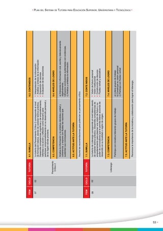 • Plan del Sistema de Tutoría para Educación Superior, Universitaria y Tecnológica • 
53 • 
6.1. SUMILLA 6.2. CONTENIDOS 
6.3. COMPETENCIA 
6.5. ACTITUD ANTE LA TUTORÍA 
Interpretación de la información 
Análisis y síntesis de la información 
Exposición de razones 
Evaluación de las soluciones 
6.4. NIVELES DE LOGRO 
ÍTEM CICLO TUTORÍA 
07 02 
Pensamiento 
Crítico 2 
La tutoría del Pensamiento Crítico 2 corresponde al nivel 
de formación básica, siendo de carácter teórico-práctica. 
Desarrolla competencias cognitivas y de empoderamiento, 
referidas a la acción y reflexión como becario para 
participar comprometidamente en su desarrollo personal y 
de la región donde proviene. 
Analiza la información y la sintetiza dándoles unidad y 
coherencia; y expone con fluidez las razones que 
sustentan sus conclusiones. 
a) Interpreta la información oral, escrita y televisivamente 
objetivamente.. 
b)Expone conclusiones sustentadas con evidencias. 
c) Analiza y sintetiza la información. 
Asume las recomendaciones para potenciar su pensamiento crítico. 
7.1. SUMILLA 7.2. CONTE NIDOS 
7.3. COMPETENCIA 
7.5. ACTITUD ANTE LA TUTORÍA 
Visión de futuro personal 
Visión institucional 
Construcción de discurso 
Fluidez verbal y asociativa 
7.4. NIVELES DE LOGRO 
ÍTEM CICLO TUTORÍA 
08 02 
Liderazgo 
La tutoría de Liderazgo corresponde al nivel básico siendo 
de carácter teórico-práctico. Desarrolla competencias de 
empoderamiento para plasmar una visión de futuro y su 
poder de convocatoria que le permita liderar acciones de 
desarrollo en su localidad o región de origen. 
Participa con iniciativa liderando grupos de trabajo 
a) Lidera grupos de trabajo 
b) Construye su visión personal 
c) Participa con fluidez verbal 
Reconoce la importancia de la iniciativa y colaboración para lograr el liderazgo. 
 