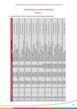 79 • 
• Plan del Sistema de Tutoría para Educación Superior, Universitaria y Tecnológica • 
PROGRAMACIÓN DE LA MALLA CURRICULAR 
ANEXO Nº 1 
La malla curricular de tutoría se plasma a través de la siguiente programación: 
Nº AÑO SEMESTRE CICLO MODALIDAD ÁREA ACADÉMICA COMPLEJIDAD TUTORÍA PRESUPUESTO DE HORAS POR MODALIDAD 
01 2012 
IIIIII 
IIIIII 
IIIIII 
IIIII 
III 
02 2012 
Básica 
2012 
04 
2012 
2012 
06 
2012 
07 
2012 
II 
08 
2012 
II 
09 
2012 
II 
10 
2012 
II 
11 
2012 
II 
12 
2012 
13 
2013 
14 
2013 
15 
2013 
16 
2013 
17 
2013 
18 
2013 
II 
19 
2013 
II 
20 
2013 
II 
21 
2013 
II 
22 
2013 
II 
23 
2013 
II 
24 
2014 
25 
2014 
26 
2014 
27 
2014 
28 
2014 
29 
2014 
30 
2014 
II 
31 
2014 
II 
32 
2014 
II 
33 
2014 
II 
34 
2014 
II 
35 
2014 
II 
36 
2015 
37 
2015 
38 
2015 
39 
2015 
40 
2015 
41 
2015 
II 
41 
2015 
II 
42 
2015 
II 
43 
2015 
II 
44 
2016 
45 
2016 
46 
2016 
Cognitiva 
Cognitiva 
Cognitiva 
Cognoscitiva 
Personal Social 
Responsabilidad Social 
Cognitiva 
Personal Social 
Cognitiva 
Cognoscitiva 
Cognoscitiva 
Cognitiva 
Cognoscitiva 
Cognoscitiva 
Personal Social 
Cognoscitiva 
Cognoscitiva 
Cognitiva 
Cognoscitiva 
Cognoscitiva 
Cognoscitiva 
Cognoscitiva 
Cognoscitiva 
Cognitiva 
Cognoscitiva 
Profesional 
Cognoscitiva 
Cognoscitiva 
Profesional 
Cognoscitiva 
Cognoscitiva 
Cognoscitiva 
Cognoscitiva 
Personal Social 
Profesional 
Cognoscitiva 
Personal Social 
Profesional 
Cognoscitiva 
Profesional 
Cognoscitivo 
Profesional 
Cognoscitiva 
Personal Social 
Cognitivo 
Personal Social 
Profesional 
Pensamiento Crítico 1 
Auto regulación Emocional 
Habilidades para la Administración del Tiempo 
Procesamiento de información 1 
Propedéutica en Ciencias Básicas 1 
Gestión de Recursos Personales 
Pensamiento Crítico 2 
Liderazgo 
Procesamiento de Información 2 
Propedéutica en Ciencias Básicas 2 
TIC aplicada a la Investigación científico - tecnológica 1 
Pensamiento Resolutivo 1 
Líneas de Investigación de Interés local 
Habilidades Científico - tecnológicas en Laboratorios 1 
Educación Sexual Reproductiva 
Propedéutica en Ciencias Básicas 3 
Reforzamiento en Idiomas 1 
Pensamiento Resolutivo 2 
Líneas de Investigación de Interés Regional 
Habilidades Científico - tecnológicas en Talleres 1 
Propedéutica en Ciencias Básicas 4 
Reforzamiento en Idiomas 2 
TIC aplicada a la Investigación científico - tecnológica 2 
Pensamiento Directivo 1 
Habilidades Científico - tecnológicas en Laboratorios 2 
Pasantía en Gobiernos Locales 
Reforzamiento en cursos de especialidad 1 
Reforzamiento en Idiomas 3 
Seminario de Investigación para Titulación 1 
Habilidades Científico - tecnológicas en Talleres 2 
Reforzamiento en cursos de especialidad 2 
Reforzamiento en Idiomas 4 
TIC aplicada a la Investigación científico - tecnológica 3 
Servicio de Voluntariado en la Localidad 
Seminario de Investigación para Titulación 2 
Habilidades Científico - tecnológicas en Laboratorios 3 
Emprendimiento 
Pasantía en Gobiernos Regionales 
Reforzamiento en cursos de especialidad 3 
Seminario de Investigación para Titulación 3 
Habilidades Científico - tecnológicas en Talleres 3 
Asesoría la Temática de Tesis 1 
Reforzamiento en cursos de especialidad 4 
Servicio de Voluntariado en la Región 
Pensamiento Creativo 1 
Orientación para Posgrado 
Asesoría Temática de Tesis 2 
4 hs x 4 meses x N° becarios 
4 hs x 4 meses x N° becarios / 8 
Básica 
Básica 
Básica 
Básica 
Básica 
Básica 
Básica 
Básica 
Básica 
Básica 
Básica 
Básica 
Básica 
Básica 
Básica 
Básica 
Básica 
Básica 
Básica 
Básica 
Básica 
Básica 
Básica 
Básica 
Básica 
Básica 
Especialidad 
Especialidad 
Especialidad 
Especialidad 
Especialidad 
Especialidad 
Especialidad 
Especialidad 
Especialidad 
Especialidad 
Especialidad 
Especialidad 
Especialidad 
Especialidad 
Especialidad 
Especialidad 
Especialidad 
Especialidad 
Especialidad 
Especialidad 
03 
05 
01 
01 
01 
01 
02 
02 
02 
02 
02 
03 
03 
03 
03 
03 
03 
04 
04 
04 
04 
04 
04 
05 
05 
05 
05 
05 
05 
06 
06 
06 
06 
06 
06 
07 
07 
07 
07 
07 
08 
08 
08 
08 
09 
09 
09 
01 
01 
Individual 
Individual 
Grupal 
Grupal 
Grupal 
Grupal 
Individual 
Individual 
Grupal 
Grupal 
Grupal 
Individual 
Individual 
Individual 
Individual 
Grupal 
Grupal 
Individual 
Individual 
Individual 
Grupal 
Grupal 
Grupal 
Individual 
Individual 
Individual 
Grupal 
Grupal 
Grupal 
Grupal 
Grupal 
Grupal 
Grupal 
Grupal 
Grupal 
Grupal 
Individual 
Individual 
Grupal 
Grupal 
Individual 
Individual 
Individual 
4 hs x 4 meses x N° becarios 
4 hs x 4 meses x N° becarios / 8 
4 hs x 4 meses x N° becarios 
4 hs x 4 meses x N° becarios / 8 
4 hs x 4 meses x N° becarios 
4 hs x 4 meses x N° becarios / 8 
4 hs x 4 meses x N° becarios 
4 hs x 4 meses x N° becarios / 8 
4 hs x 4 meses x N° becarios 
4 hs x 4 meses x N° becarios / 8 
4 hs x 4 meses x N° becarios 
4 hs x 4 meses x N° becarios / 8 
4 hs x 4 meses x N° becarios 
4 hs x 4 meses x N° becarios 
Individual 
Individual 
Individual 
Individual 
 
