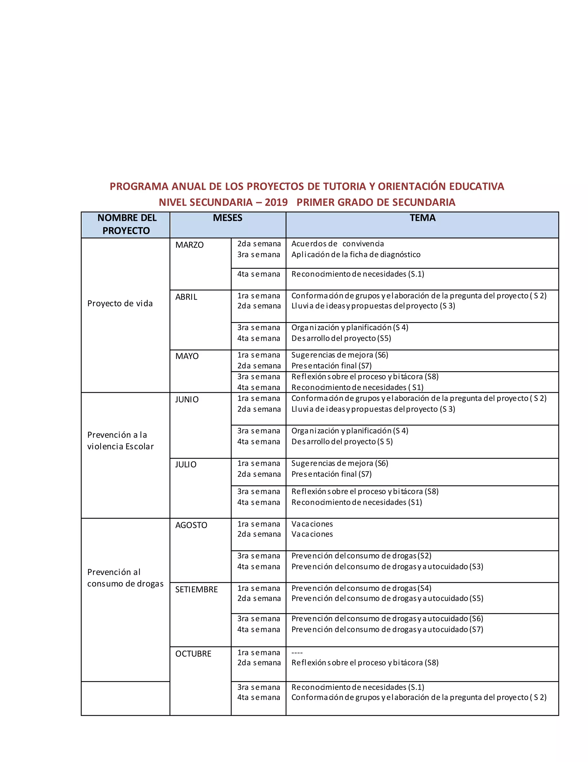 PROGRAMA ANUAL DE LOS PROYECTOS DE TUTORIA Y ORIENTACIÓN EDUCATIVA
NIVEL SECUNDARIA – 2019 PRIMER GRADO DE SECUNDARIA
NOMBRE DEL
PROYECTO
MESES TEMA
Proyecto de vida
MARZO 2da semana
3ra semana
Acuerdos de convivencia
Aplicaciónde la ficha de diagnóstico
4ta semana Reconocimientode necesidades (S.1)
ABRIL 1ra semana
2da semana
Conformaciónde grupos yelaboración de la pregunta del proyecto( S 2)
Lluvia de ideasypropuestas delproyecto (S 3)
3ra semana
4ta semana
Organización yplanificación(S 4)
Desarrollodel proyecto(S5)
MAYO 1ra semana
2da semana
Sugerencias de mejora (S6)
Presentación final (S7)
3ra semana
4ta semana
Reflexiónsobre el proceso ybitácora (S8)
Reconocimientode necesidades ( S1)
Prevención a la
violencia Escolar
JUNIO 1ra semana
2da semana
Conformaciónde grupos yelaboración de la pregunta del proyecto( S 2)
Lluvia de ideasypropuestas delproyecto (S 3)
3ra semana
4ta semana
Organización yplanificación(S 4)
Desarrollodel proyecto(S 5)
JULIO 1ra semana
2da semana
Sugerencias de mejora (S6)
Presentación final (S7)
3ra semana
4ta semana
Reflexiónsobre el proceso ybitácora (S8)
Reconocimientode necesidades (S1)
Prevención al
consumo de drogas
AGOSTO 1ra semana
2da semana
Vacaciones
Vacaciones
3ra semana
4ta semana
Prevención delconsumo de drogas(S2)
Prevención delconsumo de drogasyautocuidado(S3)
SETIEMBRE 1ra semana
2da semana
Prevención delconsumo de drogas(S4)
Prevención delconsumo de drogasyautocuidado(S5)
3ra semana
4ta semana
Prevención delconsumo de drogasyautocuidado(S6)
Prevención delconsumo de drogasyautocuidado(S7)
OCTUBRE 1ra semana
2da semana
----
Reflexiónsobre el proceso ybitácora (S8)
3ra semana
4ta semana
Reconocimientode necesidades (S.1)
Conformaciónde grupos yelaboración de la pregunta del proyecto( S 2)
 