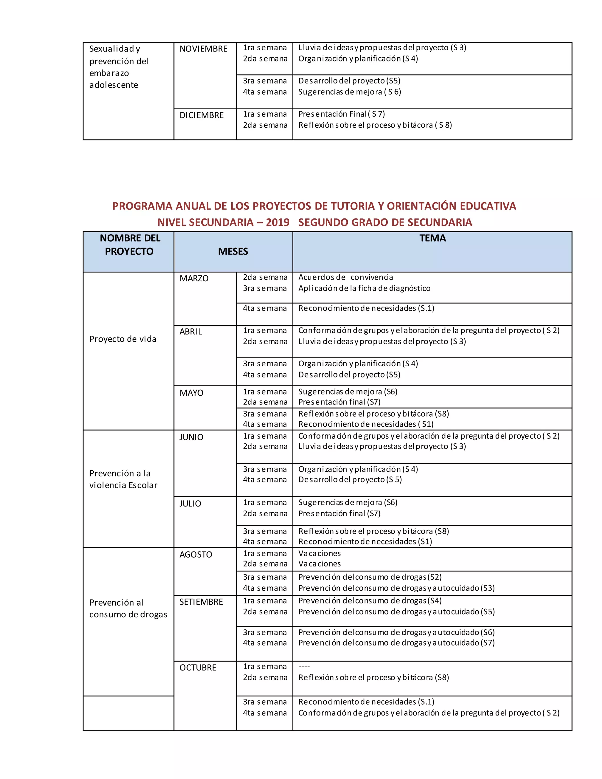 Sexualidad y
prevención del
embarazo
adolescente
NOVIEMBRE 1ra semana
2da semana
Lluvia de ideasypropuestas delproyecto (S 3)
Organización yplanificación(S 4)
3ra semana
4ta semana
Desarrollodel proyecto(S5)
Sugerencias de mejora ( S 6)
DICIEMBRE 1ra semana
2da semana
Presentación Final( S 7)
Reflexiónsobre el proceso ybitácora ( S 8)
PROGRAMA ANUAL DE LOS PROYECTOS DE TUTORIA Y ORIENTACIÓN EDUCATIVA
NIVEL SECUNDARIA – 2019 SEGUNDO GRADO DE SECUNDARIA
NOMBRE DEL
PROYECTO MESES
TEMA
Proyecto de vida
MARZO 2da semana
3ra semana
Acuerdos de convivencia
Aplicaciónde la ficha de diagnóstico
4ta semana Reconocimientode necesidades (S.1)
ABRIL 1ra semana
2da semana
Conformaciónde grupos yelaboración de la pregunta del proyecto( S 2)
Lluvia de ideasypropuestas delproyecto (S 3)
3ra semana
4ta semana
Organización yplanificación(S 4)
Desarrollodel proyecto(S5)
MAYO 1ra semana
2da semana
Sugerencias de mejora (S6)
Presentación final (S7)
3ra semana
4ta semana
Reflexiónsobre el proceso ybitácora (S8)
Reconocimientode necesidades ( S1)
Prevención a la
violencia Escolar
JUNIO 1ra semana
2da semana
Conformaciónde grupos yelaboración de la pregunta del proyecto( S 2)
Lluvia de ideasypropuestas delproyecto (S 3)
3ra semana
4ta semana
Organización yplanificación(S 4)
Desarrollodel proyecto(S 5)
JULIO 1ra semana
2da semana
Sugerencias de mejora (S6)
Presentación final (S7)
3ra semana
4ta semana
Reflexiónsobre el proceso ybitácora (S8)
Reconocimientode necesidades (S1)
Prevención al
consumo de drogas
AGOSTO 1ra semana
2da semana
Vacaciones
Vacaciones
3ra semana
4ta semana
Prevención delconsumo de drogas(S2)
Prevención delconsumo de drogasyautocuidado(S3)
SETIEMBRE 1ra semana
2da semana
Prevención delconsumo de drogas(S4)
Prevención delconsumo de drogasyautocuidado(S5)
3ra semana
4ta semana
Prevención delconsumo de drogasyautocuidado(S6)
Prevención delconsumo de drogasyautocuidado(S7)
OCTUBRE 1ra semana
2da semana
----
Reflexiónsobre el proceso ybitácora (S8)
3ra semana
4ta semana
Reconocimientode necesidades (S.1)
Conformaciónde grupos yelaboración de la pregunta del proyecto( S 2)
 
