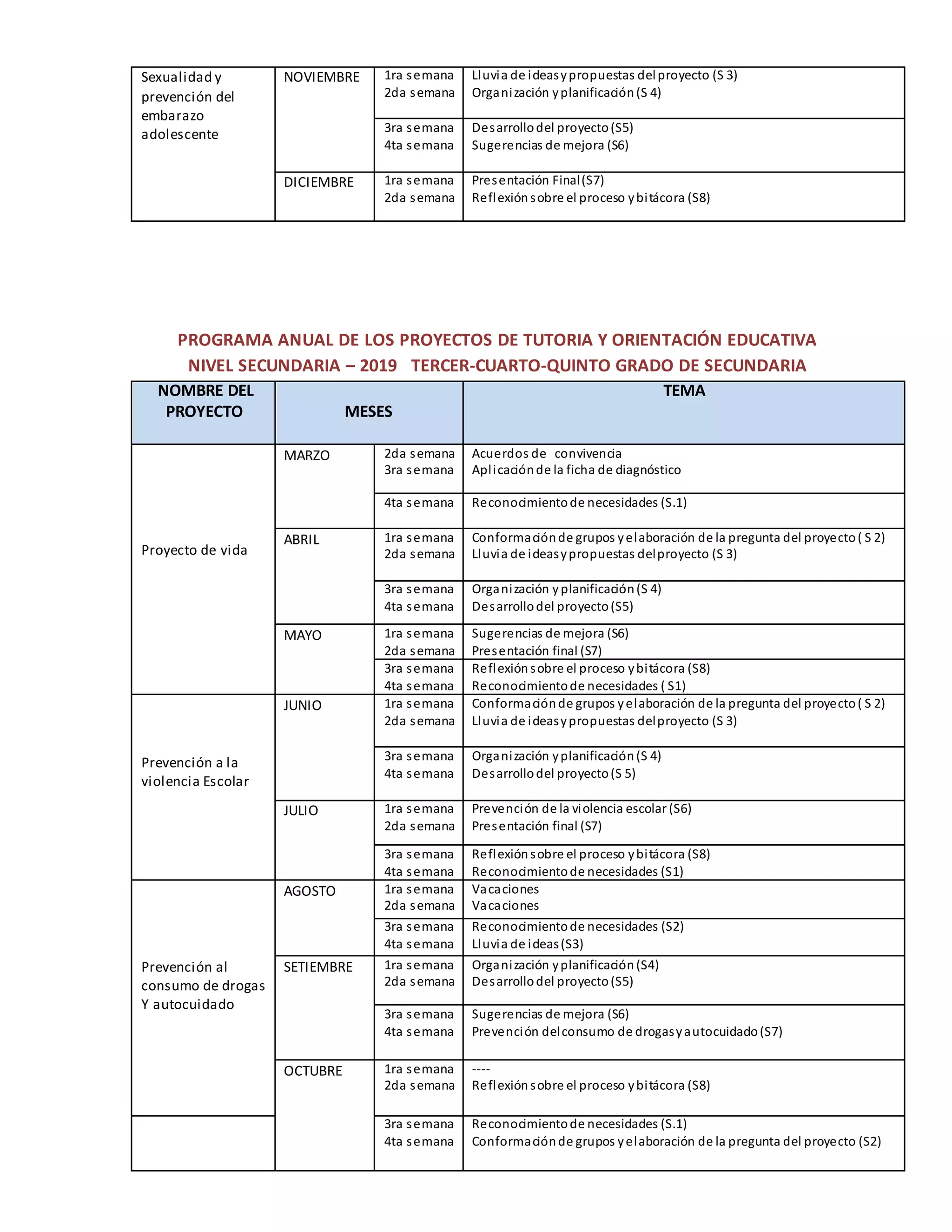 Sexualidad y
prevención del
embarazo
adolescente
NOVIEMBRE 1ra semana
2da semana
Lluvia de ideasypropuestas delproyecto (S 3)
Organización yplanificación(S 4)
3ra semana
4ta semana
Desarrollodel proyecto(S5)
Sugerencias de mejora (S6)
DICIEMBRE 1ra semana
2da semana
Presentación Final(S7)
Reflexiónsobre el proceso ybitácora (S8)
PROGRAMA ANUAL DE LOS PROYECTOS DE TUTORIA Y ORIENTACIÓN EDUCATIVA
NIVEL SECUNDARIA – 2019 TERCER-CUARTO-QUINTO GRADO DE SECUNDARIA
NOMBRE DEL
PROYECTO MESES
TEMA
Proyecto de vida
MARZO 2da semana
3ra semana
Acuerdos de convivencia
Aplicaciónde la ficha de diagnóstico
4ta semana Reconocimientode necesidades (S.1)
ABRIL 1ra semana
2da semana
Conformaciónde grupos yelaboración de la pregunta del proyecto( S 2)
Lluvia de ideasypropuestas delproyecto (S 3)
3ra semana
4ta semana
Organización yplanificación(S 4)
Desarrollodel proyecto(S5)
MAYO 1ra semana
2da semana
Sugerencias de mejora (S6)
Presentación final (S7)
3ra semana
4ta semana
Reflexiónsobre el proceso ybitácora (S8)
Reconocimientode necesidades ( S1)
Prevención a la
violencia Escolar
JUNIO 1ra semana
2da semana
Conformaciónde grupos yelaboración de la pregunta del proyecto( S 2)
Lluvia de ideasypropuestas delproyecto (S 3)
3ra semana
4ta semana
Organización yplanificación(S 4)
Desarrollodel proyecto(S 5)
JULIO 1ra semana
2da semana
Prevención de la violencia escolar (S6)
Presentación final (S7)
3ra semana
4ta semana
Reflexiónsobre el proceso ybitácora (S8)
Reconocimientode necesidades (S1)
Prevención al
consumo de drogas
Y autocuidado
AGOSTO 1ra semana
2da semana
Vacaciones
Vacaciones
3ra semana
4ta semana
Reconocimientode necesidades (S2)
Lluvia de ideas(S3)
SETIEMBRE 1ra semana
2da semana
Organización yplanificación(S4)
Desarrollodel proyecto(S5)
3ra semana
4ta semana
Sugerencias de mejora (S6)
Prevención delconsumo de drogasyautocuidado(S7)
OCTUBRE 1ra semana
2da semana
----
Reflexiónsobre el proceso ybitácora (S8)
3ra semana
4ta semana
Reconocimientode necesidades (S.1)
Conformaciónde grupos yelaboración de la pregunta del proyecto (S2)
 