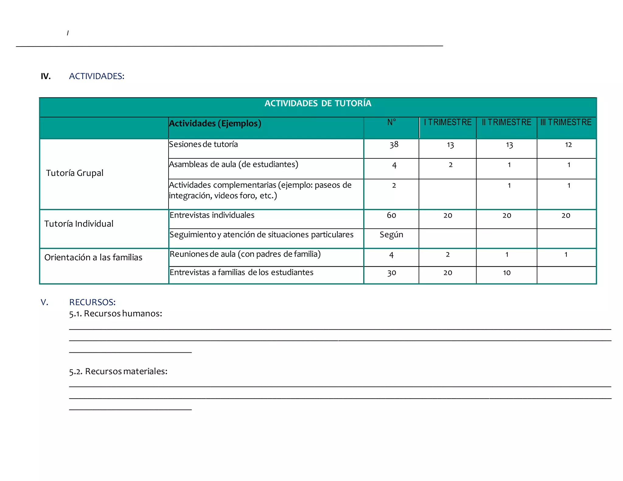 I
IV. ACTIVIDADES:
V. RECURSOS:
5.1. Recursoshumanos:
___________________________________________________________________________________________________________________
___________________________________________________________________________________________________________________
__________________________
5.2. Recursosmateriales:
___________________________________________________________________________________________________________________
___________________________________________________________________________________________________________________
__________________________
ACTIVIDADES DE TUTORÍA
Actividades (Ejemplos) N° I TRIMESTRE II TRIMESTRE III TRIMESTRE
Tutoría Grupal
Sesionesde tutoría 38 13 13 12
Asambleas de aula (de estudiantes) 4 2 1 1
Actividades complementarias (ejemplo: paseos de
integración, videos foro, etc.)
2 1 1
Tutoría Individual
Entrevistas individuales 60 20 20 20
Seguimientoy atención de situaciones particulares Según
Orientación a las familias Reunionesde aula (con padres de familia) 4 2 1 1
Entrevistas a familias de los estudiantes 30 20 10
 