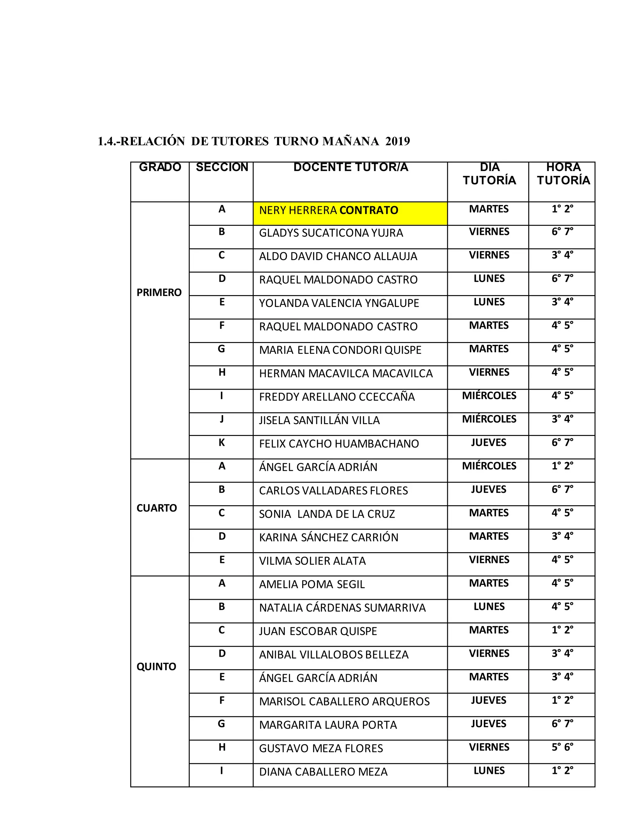 1.4.-RELACIÓN DE TUTORES TURNO MAÑANA 2019
GRADO SECCIÓN DOCENTE TUTOR/A DÍA
TUTORÍA
HORA
TUTORÍA
PRIMERO
A NERY HERRERA CONTRATO MARTES 1° 2°
B GLADYS SUCATICONA YUJRA VIERNES 6° 7°
C ALDO DAVID CHANCO ALLAUJA VIERNES 3° 4°
D RAQUEL MALDONADO CASTRO LUNES 6° 7°
E YOLANDA VALENCIA YNGALUPE LUNES 3° 4°
F RAQUEL MALDONADO CASTRO MARTES 4° 5°
G MARIA ELENA CONDORI QUISPE MARTES 4° 5°
H HERMAN MACAVILCA MACAVILCA VIERNES 4° 5°
I FREDDY ARELLANO CCECCAÑA MIÉRCOLES 4° 5°
J JISELA SANTILLÁN VILLA MIÉRCOLES 3° 4°
K FELIX CAYCHO HUAMBACHANO JUEVES 6° 7°
CUARTO
A ÁNGEL GARCÍA ADRIÁN MIÉRCOLES 1° 2°
B CARLOS VALLADARES FLORES JUEVES 6° 7°
C SONIA LANDA DE LA CRUZ MARTES 4° 5°
D KARINA SÁNCHEZ CARRIÓN MARTES 3° 4°
E VILMA SOLIER ALATA VIERNES 4° 5°
QUINTO
A AMELIA POMA SEGIL MARTES 4° 5°
B NATALIA CÁRDENAS SUMARRIVA LUNES 4° 5°
C JUAN ESCOBAR QUISPE MARTES 1° 2°
D ANIBAL VILLALOBOS BELLEZA VIERNES 3° 4°
E ÁNGEL GARCÍA ADRIÁN MARTES 3° 4°
F MARISOL CABALLERO ARQUEROS JUEVES 1° 2°
G MARGARITA LAURA PORTA JUEVES 6° 7°
H GUSTAVO MEZA FLORES VIERNES 5° 6°
I DIANA CABALLERO MEZA LUNES 1° 2°
 