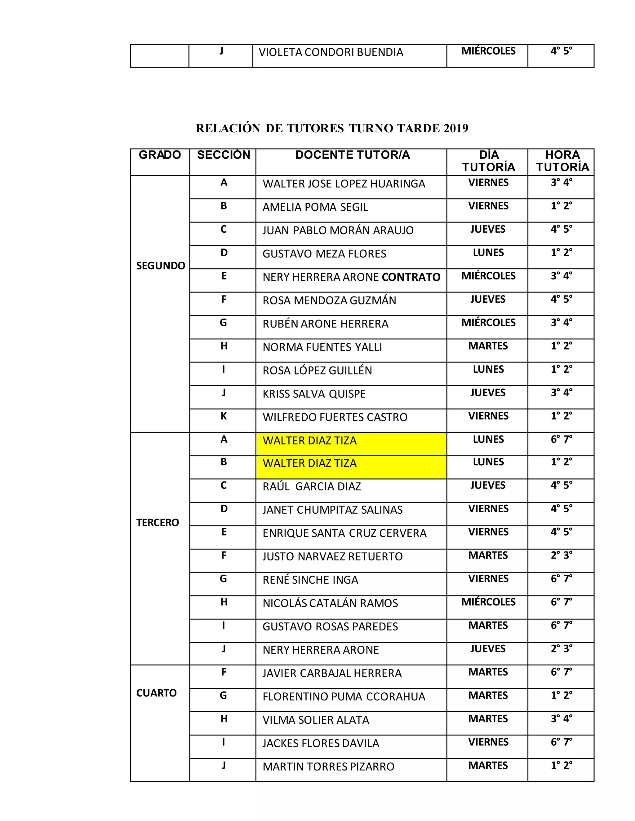 J VIOLETA CONDORI BUENDIA MIÉRCOLES 4° 5°
RELACIÓN DE TUTORES TURNO TARDE 2019
GRADO SECCIÓN DOCENTE TUTOR/A DÍA
TUTORÍA
HORA
TUTORÍA
SEGUNDO
A WALTER JOSE LOPEZ HUARINGA VIERNES 3° 4°
B AMELIA POMA SEGIL VIERNES 1° 2°
C JUAN PABLO MORÁN ARAUJO JUEVES 4° 5°
D GUSTAVO MEZA FLORES LUNES 1° 2°
E NERY HERRERA ARONE CONTRATO MIÉRCOLES 3° 4°
F ROSA MENDOZA GUZMÁN JUEVES 4° 5°
G RUBÉN ARONE HERRERA MIÉRCOLES 3° 4°
H NORMA FUENTES YALLI MARTES 1° 2°
I ROSA LÓPEZ GUILLÉN LUNES 1° 2°
J KRISS SALVA QUISPE JUEVES 3° 4°
K WILFREDO FUERTES CASTRO VIERNES 1° 2°
TERCERO
A WALTER DIAZ TIZA LUNES 6° 7°
B WALTER DIAZ TIZA LUNES 1° 2°
C RAÚL GARCIA DIAZ JUEVES 4° 5°
D JANET CHUMPITAZ SALINAS VIERNES 4° 5°
E ENRIQUE SANTA CRUZ CERVERA VIERNES 4° 5°
F JUSTO NARVAEZ RETUERTO MARTES 2° 3°
G RENÉ SINCHE INGA VIERNES 6° 7°
H NICOLÁS CATALÁN RAMOS MIÉRCOLES 6° 7°
I GUSTAVO ROSAS PAREDES MARTES 6° 7°
J NERY HERRERA ARONE JUEVES 2° 3°
CUARTO
F JAVIER CARBAJAL HERRERA MARTES 6° 7°
G FLORENTINO PUMA CCORAHUA MARTES 1° 2°
H VILMA SOLIER ALATA MARTES 3° 4°
I JACKES FLORES DAVILA VIERNES 6° 7°
J MARTIN TORRES PIZARRO MARTES 1° 2°
 