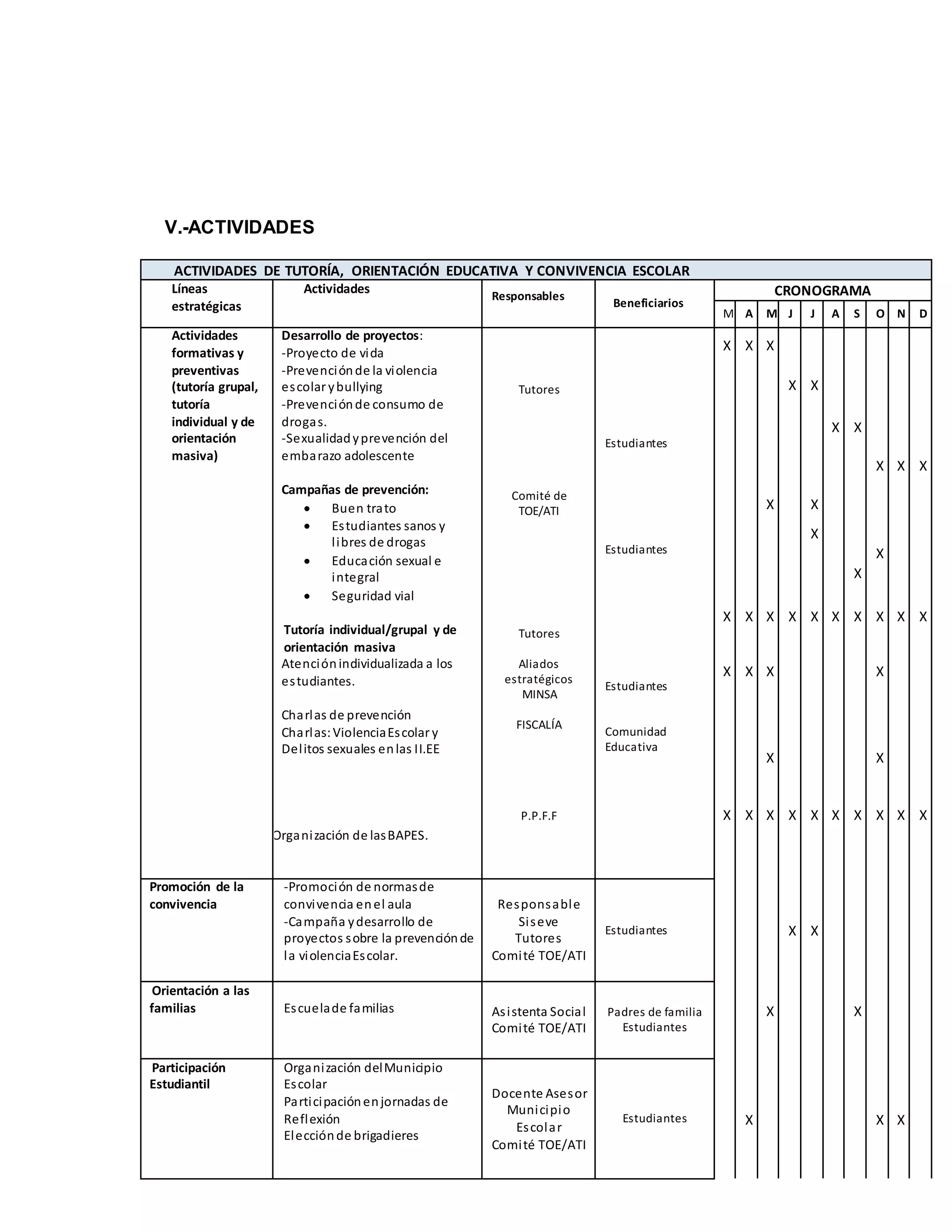 V.-ACTIVIDADES
ACTIVIDADES DE TUTORÍA, ORIENTACIÓN EDUCATIVA Y CONVIVENCIA ESCOLAR
Líneas
estratégicas
Actividades
Responsables
Beneficiarios
CRONOGRAMA
M A M J J A S O N D
Actividades
formativas y
preventivas
(tutoría grupal,
tutoría
individual y de
orientación
masiva)
Desarrollo de proyectos:
-Proyecto de vida
-Prevenciónde la violencia
escolar ybullying
-Prevenciónde consumo de
drogas.
-Sexualidadyprevención del
embarazo adolescente
Campañas de prevención:
 Buen trato
 Estudiantes sanos y
libres de drogas
 Educación sexual e
integral
 Seguridad vial
Tutoría individual/grupal y de
orientación masiva
Atenciónindividualizada a los
estudiantes.
Charlas de prevención
Charlas:ViolenciaEscolar y
Delitos sexuales enlas II.EE
Organización de lasBAPES.
Tutores
Comité de
TOE/ATI
Tutores
Aliados
estratégicos
MINSA
FISCALÍA
P.P.F.F
Estudiantes
Estudiantes
Estudiantes
Comunidad
Educativa
X X X
X X
X X
X X X
X X
X
X
X
X X X X X X X X X X
X X X X
X X
X
X X X X X
X
X X X
Promoción de la
convivencia
-Promoción de normasde
convivencia enel aula
-Campaña ydesarrollo de
proyectos sobre la prevenciónde
la violenciaEscolar.
Responsable
Siseve
Tutores
Comité TOE/ATI
Estudiantes X X
Orientación a las
familias Escuelade familias Asistenta Social
Comité TOE/ATI
Padres de familia
Estudiantes
X X
Participación
Estudiantil
Organización delMunicipio
Escolar
Participaciónenjornadas de
Reflexión
Elecciónde brigadieres
Docente Asesor
Municipio
Escolar
Comité TOE/ATI
Estudiantes X X X
 