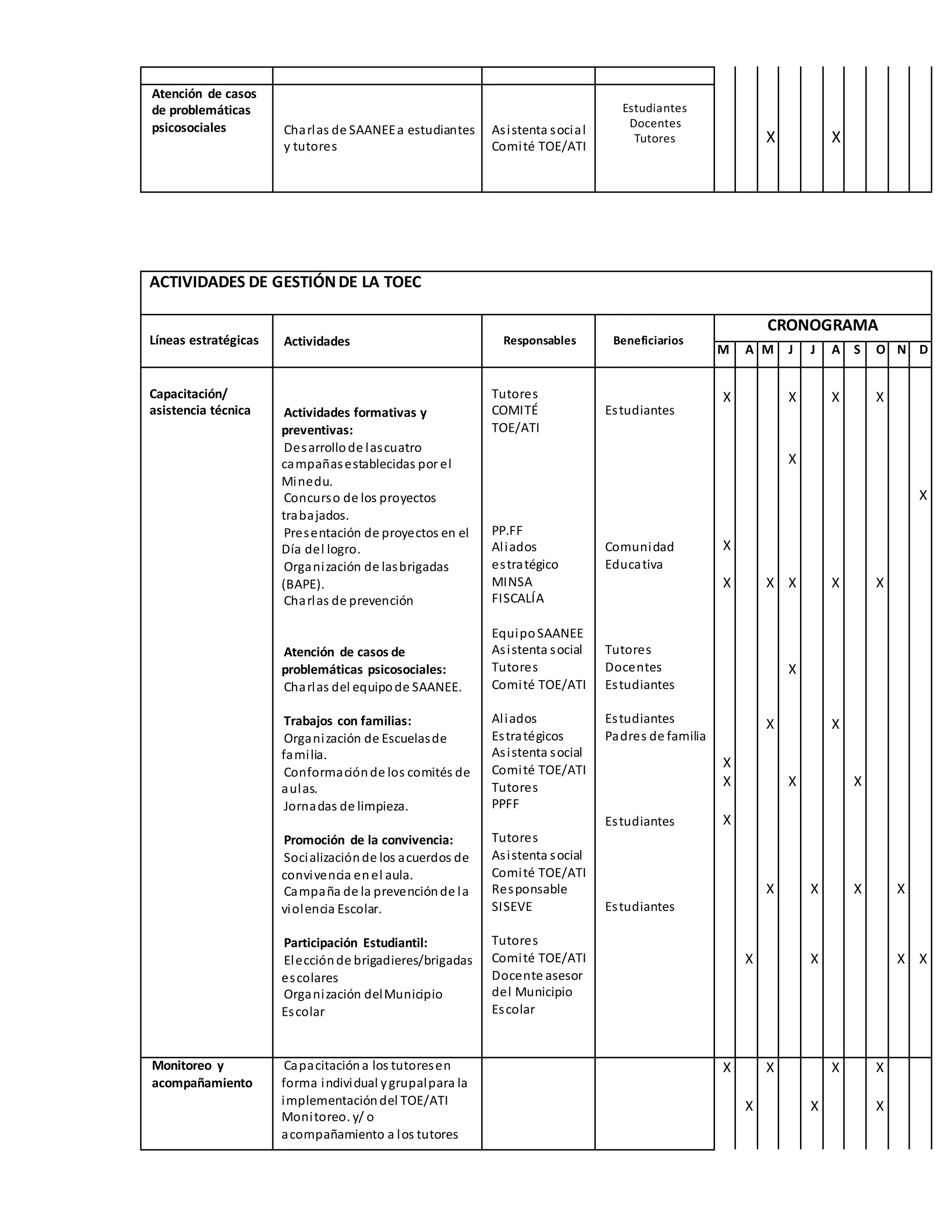Atención de casos
de problemáticas
psicosociales Charlas de SAANEEa estudiantes
y tutores
Asistenta social
Comité TOE/ATI
Estudiantes
Docentes
Tutores X X
ACTIVIDADES DE GESTIÓNDE LA TOEC
Líneas estratégicas Actividades Responsables Beneficiarios
CRONOGRAMA
M A M J J A S O N D
Capacitación/
asistencia técnica Actividades formativas y
preventivas:
Desarrollode lascuatro
campañasestablecidas por el
Minedu.
Concurso de los proyectos
trabajados.
Presentación de proyectos en el
Día del logro.
Organización de lasbrigadas
(BAPE).
Charlas de prevención
Atención de casos de
problemáticas psicosociales:
Charlas del equipode SAANEE.
Trabajos con familias:
Organización de Escuelasde
familia.
Conformaciónde los comités de
aulas.
Jornadas de limpieza.
Promoción de la convivencia:
Socializaciónde los acuerdos de
convivencia enel aula.
Campaña de la prevenciónde la
violencia Escolar.
Participación Estudiantil:
Elecciónde brigadieres/brigadas
escolares
Organización delMunicipio
Escolar
Tutores
COMITÉ
TOE/ATI
PP.FF
Aliados
estratégico
MINSA
FISCALÍA
EquipoSAANEE
Asistenta social
Tutores
Comité TOE/ATI
Aliados
Estratégicos
Asistenta social
Comité TOE/ATI
Tutores
PPFF
Tutores
Asistenta social
Comité TOE/ATI
Responsable
SISEVE
Tutores
Comité TOE/ATI
Docente asesor
del Municipio
Escolar
Estudiantes
Comunidad
Educativa
Tutores
Docentes
Estudiantes
Estudiantes
Padres de familia
Estudiantes
Estudiantes
X X X X
X
X
X
X X X X X
X
X X
X
X X X
X
X X X X
X X X X
Monitoreo y
acompañamiento
Capacitacióna los tutoresen
forma individual ygrupalpara la
implementacióndel TOE/ATI
Monitoreo. y/ o
acompañamiento a los tutores
X X X X
X X X
 