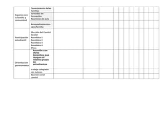 Espacios con
la familia y
comunidad
Conocimiento delas
familias
Jornadas de
formación
Reuniones de aula
Acompañamientoa
cada familia
Participación
estudiantil
Elección del Comité
Escolar
Asamblea 1
Asamblea 2
Asamblea 3
Asamblea 4
Otros
Orientación
permanente
Reunión con
otros
docentes que
tengan el
mismo grupo
de
estudiantes
trabajo colegiado
con tutores
Reunión conel
comité
 