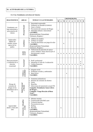 XI.- ACTIVIDADES DE LA TUTORIA:
11.1 Con Estudiantes en la hora de Tutoría:
DIAGNOSTICO AREAS TEMAS Y/ O ACTIVIDADES
CRONOGRAMA
M A M J J A S O N D
Estudiantes con
baja autoestima y
poca practica de
valores
PersonalSocial  Paternidad responsable
 Embarazo no deseado (el aborto)
 Amor y límites
 Prevención del consumo de Drogas
 Identidad cultural e intercultural
VALORES:
(Responsabilidad, Puntualidad,
Tolerancia, Respeto.)
x
X
x
Inadecuados
hábitos de
estudio, escaso
apoyo de los
padres
Académica
 .Hábitos de estudios
 Trabajos en equipo
 Toma de decisiones con juego de roles
VALORES:
(Responsabilidad, Puntualidad,
Tolerancia, Respeto.)
x
Ayuda
social
 Elaboración de pancartas de apoyo
social, solidario, frases alusivas por el
bien personal y social.
VALORES:
x x x x x x x x x x
Desconocimiento
o confusión de su
elección
vocacional
Vocacional
 Perfil profesional
 Interpretar el valor de la educación
 Cultura financiera
VALORES:
x x x x x x x x
x
x
x
x
Culturay
actualidad
 Etiqueta social
 Problemas sociales y ambientales
 Buen léxico
VALORES:
x
Riesgo de
consumo de
drogas en los
alrededores de la
I.E.
SaludCorporal
yMental.
 Trastornos alimenticios
 Horarios de consumo de alientos
 Estrés
 Rencillas
 Infecciones de transmisión sexual ITS
Campaña “Estudiantes Sanos Libres
de Drogas”
Campaña “Tengo Derecho al Buen
Trato”.
VALORES:
X
Agresividad
dentro y fuera del
aula
Convivenciaydisciplina
escolar
 Dilemas morales
 Construyendo felicidad y paz
 Violencia familiar
 Prevención de acoso
 Bulling
 Racismo
VALORES:
(Responsabilidad, Puntualidad,
Tolerancia, Respeto.)
VALORES:
x
 