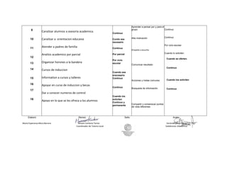 9
10
11
12
13
14
15
16
17
18
Canalizar alumnos a asesoria academica.
Canalizar a orientacion educaiva
Atender a padres de familia
Analisis academico por parcial
Organizar horones a la bandera
Cursos de induccion
Information a cursos y talleres
Apoyar en curso de induccion y becas
Dar a conocer numeros de control
Apoyo en lo que se les ofreca a los alumnos
Continuo
Cundo sea
necesario
Continuo
Por parcial
Por ciclo
escolar
Cuando sea
enecesario
Continuo
Continuo
Cuando los
soliciten
Continuo y
permanente
Aprender a pensar por y para el
grupo
Alta motivación
Empatía y escucha
Comunicar resultado
Acciones y metas comunes
Búsqueda de información
Compartir y consensuar puntos
de vista diferentes
Continuo
Continuo
Por ciclo escolar.
Cuando lo soliciten.
Cuando se oferten.
Continuo
Cuando los soliciten
Continuo
Elaboró: Revisó: Sello: Avala
María Esperanza Mora Barrera Miriam Centeno Torres Verónica Bravo Flores
Coordinador de Tutoría Local Subdirector Académica
 