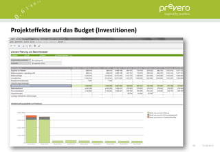 Projekteffekte auf das Budget (Investitionen)




                                                48   15.06.2012
 
