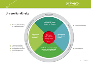 Unsere Bandbreite

                                                  Geringe bis große
    Planung & Controlling                         Anzahl an Planern
                                                                                             Liquiditätsplanung
    für Energieversorger




                            Alle Planungs-           Planung                 Regionale und
                            verfahren und                                    überregionale
                            -strategien             mit prevero              Präsenz
                                                   »enterprise prevero
                                                      »professional
                                                        planner


    Projektcontrolling,
    Personalcontrolling
                                             Von Ready-2-use Businesslogik
    Strategiemanagement,                                                                     Konsolidierung
                                              bis hin zu hochflexiblen und
    Risikomanagement,                            skalierbaren Modellen
    …




                                                                                                     5        15.06.2012
 