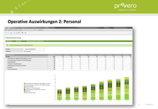 Operative Auswirkungen 2: Personal




                                     51   15.06.2012
 
