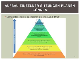  Lernzieltaxonomie (Benjamin Bloom, 1913-1999)
14
AUFBAU EINZELNER SITZUNGEN PLANEN
KÖNNEN
 
