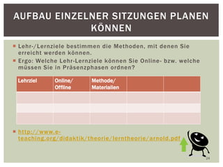  Lehr-/Lernziele bestimmen die Methoden, mit denen Sie
erreicht werden können.
 Ergo: Welche Lehr-Lernziele können Sie Online- bzw. welche
müssen Sie in Präsenzphasen ordnen?
 http://www.e-
teaching.org/didaktik/theorie/lerntheorie/arnold.pdf
24
AUFBAU EINZELNER SITZUNGEN PLANEN
KÖNNEN
Lehrziel Online/
Offline
Methode/
Materialien
 