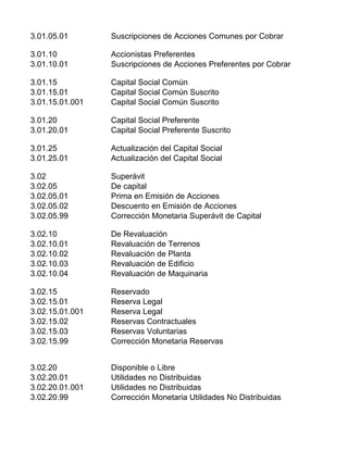 3.01.05.01 Suscripciones de Acciones Comunes por Cobrar
3.01.10 Accionistas Preferentes
3.01.10.01 Suscripciones de Acciones Preferentes por Cobrar
3.01.15 Capital Social Común
3.01.15.01 Capital Social Común Suscrito
3.01.15.01.001 Capital Social Común Suscrito
3.01.20 Capital Social Preferente
3.01.20.01 Capital Social Preferente Suscrito
3.01.25 Actualización del Capital Social
3.01.25.01 Actualización del Capital Social
3.02 Superávit
3.02.05 De capital
3.02.05.01 Prima en Emisión de Acciones
3.02.05.02 Descuento en Emisión de Acciones
3.02.05.99 Corrección Monetaria Superávit de Capital
3.02.10 De Revaluación
3.02.10.01 Revaluación de Terrenos
3.02.10.02 Revaluación de Planta
3.02.10.03 Revaluación de Edificio
3.02.10.04 Revaluación de Maquinaria
3.02.15 Reservado
3.02.15.01 Reserva Legal
3.02.15.01.001 Reserva Legal
3.02.15.02 Reservas Contractuales
3.02.15.03 Reservas Voluntarias
3.02.15.99 Corrección Monetaria Reservas
3.02.20 Disponible o Libre
3.02.20.01 Utilidades no Distribuidas
3.02.20.01.001 Utilidades no Distribuidas
3.02.20.99 Corrección Monetaria Utilidades No Distribuidas
 