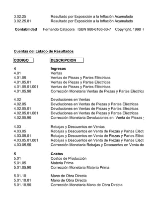 3.02.25 Resultado por Exposición a la Inflación Acumulado
3.02.25.01 Resultado por Exposición a la Inflación Acumulado
Contabilidad Fernando Catacora ISBN 980-6168-60-7 Copyright, 1998 © McGraw
Cuentas del Estado de Resultados
CODIGO DESCRIPCION
4 Ingresos
4.01 Ventas
4.01.05 Ventas de Piezas y Partes Eléctricas
4.01.05.01 Ventas de Piezas y Partes Eléctricas
4.01.05.01.001 Ventas de Piezas y Partes Eléctricas
4.01.05.90 Corrección Monetaria Ventas de Piezas y Partes Eléctricas
4.02 Devoluciones en Ventas
4.02.05 Devoluciones en Ventas de Piezas y Partes Eléctricas
4.02.05.01 Devoluciones en Ventas de Piezas y Partes Eléctricas
4.02.05.01.001 Devoluciones en Ventas de Piezas y Partes Eléctricas
4.02.05.90 Corrección Monetaria Devoluciones en Venta de Piezas y Partes E
4.03 Rebajas y Descuentos en Ventas
4.03.05 Rebajas y Descuentos en Venta de Piezas y Partes Eléctricas
4.03.05.01 Rebajas y Descuentos en Venta de Piezas y Partes Eléctricas
4.03.05.01.001 Rebajas y Descuentos en Venta de Piezas y Partes Eléctricas
4.03.05.90 Corrección Monetaria Rebajas y Descuentos en Venta de Piezas y
5 Costos
5.01 Costos de Producción
5.01.05 Materia Prima
5.01.05.90 Corrección Monetaria Materia Prima
5.01.10 Mano de Obra Directa
5.01.10.01 Mano de Obra Directa
5.01.10.90 Corrección Monetaria Mano de Obra Directa
 