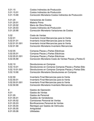 5.01.15 Costos Indirectos de Producción
5.01.15.01 Costos Indirectos de Producción
5.01.15.90 Corrección Monetaria Costos Indirectos de Producción
5.01.20 Variaciones de Costos
5.01.20.01 Materia Prima
5.01.20.02 Mano de Obra Directa
5.01.20.03 Costos Indirectos de Producción
5.01.20.90 Corrección Monetaria Variaciones de Costos
5.02 Costo de Ventas
5.02.01 Inventario Inicial Mercancías para la Venta
5.02.01.01 Inventario Inicial Mercancías para la Venta
5.02.01.01.001 Inventario Inicial Mercancías para la Venta
5.02.01.90 Corrección Monetaria Inventario Mercancías
5.02.05 Compras Piezas y Partes Eléctricas
5.02.05.01 Compras Piezas y Partes Eléctricas
5.02.05.01.001 Compras Piezas y Partes Eléctricas
5.02.05.90 Corrección Monetaria Costo de Ventas Piezas y Partes Eléctricas
5.02.10 Devoluciones en Compras
5.02.10.01 Devoluciones en Compras Compras Piezas y Partes Eléctricas
5.02.10.01.001 Devoluciones en Compras Compras Piezas y Partes Eléctricas
5.02.10.90 Corrección Monetaria Devoluciones en Compras
5.02.50 Inventario Final Mercancías para la Venta
5.02.50.01 Inventario Final Mercancías para la Venta
5.02.50.01.001 Inventario Final Mercancías para la Venta
5.02.50.90 Corrección Monetaria Inventario Mercancías
6 Gastos de Operación
6.01 Gastos de Ventas
6.01.05 Gastos de Personal
6.01.05.01 Sueldos de Vendedores
6.01.05.02 Comisiones Personal de Ventas
6.01.05.03 Bonificaciones Personal de Ventas
6.01.05.04 Reintegro por Gastos de Vehículos
6.01.05.05 Antigüedad
6.01.05.06 Utilidades
 