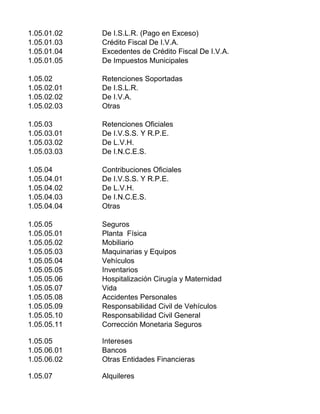 1.05.01.02 De I.S.L.R. (Pago en Exceso)
1.05.01.03 Crédito Fiscal De I.V.A.
1.05.01.04 Excedentes de Crédito Fiscal De I.V.A.
1.05.01.05 De Impuestos Municipales
1.05.02 Retenciones Soportadas
1.05.02.01 De I.S.L.R.
1.05.02.02 De I.V.A.
1.05.02.03 Otras
1.05.03 Retenciones Oficiales
1.05.03.01 De I.V.S.S. Y R.P.E.
1.05.03.02 De L.V.H.
1.05.03.03 De I.N.C.E.S.
1.05.04 Contribuciones Oficiales
1.05.04.01 De I.V.S.S. Y R.P.E.
1.05.04.02 De L.V.H.
1.05.04.03 De I.N.C.E.S.
1.05.04.04 Otras
1.05.05 Seguros
1.05.05.01 Planta Física
1.05.05.02 Mobiliario
1.05.05.03 Maquinarias y Equipos
1.05.05.04 Vehículos
1.05.05.05 Inventarios
1.05.05.06 Hospitalización Cirugía y Maternidad
1.05.05.07 Vida
1.05.05.08 Accidentes Personales
1.05.05.09 Responsabilidad Civil de Vehículos
1.05.05.10 Responsabilidad Civil General
1.05.05.11 Corrección Monetaria Seguros
1.05.05 Intereses
1.05.06.01 Bancos
1.05.06.02 Otras Entidades Financieras
1.05.07 Alquileres
 