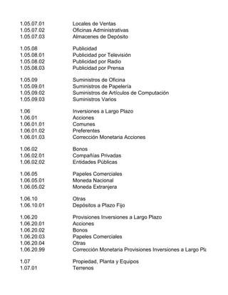 1.05.07.01 Locales de Ventas
1.05.07.02 Oficinas Administrativas
1.05.07.03 Almacenes de Depósito
1.05.08 Publicidad
1.05.08.01 Publicidad por Televisión
1.05.08.02 Publicidad por Radio
1.05.08.03 Publicidad por Prensa
1.05.09 Suministros de Oficina
1.05.09.01 Suministros de Papelería
1.05.09.02 Suministros de Artículos de Computación
1.05.09.03 Suministros Varios
1.06 Inversiones a Largo Plazo
1.06.01 Acciones
1.06.01.01 Comunes
1.06.01.02 Preferentes
1.06.01.03 Corrección Monetaria Acciones
1.06.02 Bonos
1.06.02.01 Compañías Privadas
1.06.02.02 Entidades Públicas
1.06.05 Papeles Comerciales
1.06.05.01 Moneda Nacional
1.06.05.02 Moneda Extranjera
1.06.10 Otras
1.06.10.01 Depósitos a Plazo Fijo
1.06.20 Provisiones Inversiones a Largo Plazo
1.06.20.01 Acciones
1.06.20.02 Bonos
1.06.20.03 Papeles Comerciales
1.06.20.04 Otras
1.06.20.99 Corrección Monetaria Provisiones Inversiones a Largo Plazo
1.07 Propiedad, Planta y Equipos
1.07.01 Terrenos
 