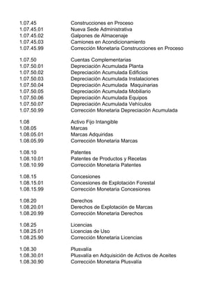 1.07.45 Construcciones en Proceso
1.07.45.01 Nueva Sede Administrativa
1.07.45.02 Galpones de Almacenaje
1.07.45.03 Camiones en Acondicionamiento
1.07.45.99 Corrección Monetaria Construcciones en Proceso
1.07.50 Cuentas Complementarias
1.07.50.01 Depreciación Acumulada Planta
1.07.50.02 Depreciación Acumulada Edificios
1.07.50.03 Depreciación Acumulada Instalaciones
1.07.50.04 Depreciación Acumulada Maquinarias
1.07.50.05 Depreciación Acumulada Mobiliario
1.07.50.06 Depreciación Acumulada Equipos
1.07.50.07 Depreciación Acumulada Vehículos
1.07.50.99 Corrección Monetaria Depreciación Acumulada
1.08 Activo Fijo Intangible
1.08.05 Marcas
1.08.05.01 Marcas Adquiridas
1.08.05.99 Corrección Monetaria Marcas
1.08.10 Patentes
1.08.10.01 Patentes de Productos y Recetas
1.08.10.99 Corrección Monetaria Patentes
1.08.15 Concesiones
1.08.15.01 Concesiones de Explotación Forestal
1.08.15.99 Corrección Monetaria Concesiones
1.08.20 Derechos
1.08.20.01 Derechos de Explotación de Marcas
1.08.20.99 Corrección Monetaria Derechos
1.08.25 Licencias
1.08.25.01 Licencias de Uso
1.08.25.90 Corrección Monetaria Licencias
1.08.30 Plusvalía
1.08.30.01 Plusvalía en Adquisición de Activos de Aceites
1.08.30.90 Corrección Monetaria Plusvalía
 
