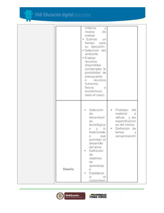 criterios y
modos de
evaluar
 Estimar un
tiempo para
su ejecución
 Selección del
ambiente
 Evaluar
recursos
disponibles
(contemplar la
posibilidad de
presupuesto
o recursos
humanos,
físicos o
económicos
dado el caso)
Diseño
 Selección
de
herramient
as
tecnológica
s y /o
tradicionale
s que
permitan el
desarrollo
del tema
 Definición
de
objetivos
de
aprendizaj
e
 Establecer
si el
conocimien
 Prototipo del
material a
utilizar y las
especificacion
es del mismo.
 Definición de
temas y
secuenciación
 