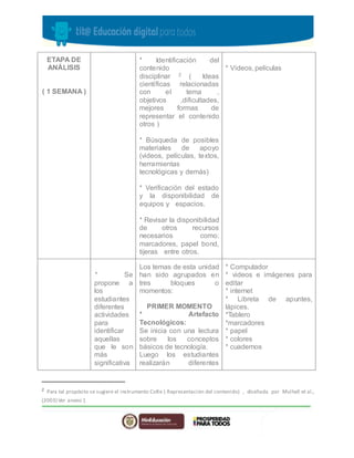 ETAPA DE
ANÁLISIS
( 1 SEMANA )
* Identificación del
contenido
disciplinar 2 ( Ideas
científicas relacionadas
con el tema ,
objetivos ,dificultades,
mejores formas de
representar el contenido
otros )
* Búsqueda de posibles
materiales de apoyo
(videos, películas, textos,
herramientas
tecnológicas y demás)
* Verificación del estado
y la disponibilidad de
equipos y espacios.
* Revisar la disponibilidad
de otros recursos
necesarios como:
marcadores, papel bond,
tijeras entre otros.
* Videos, películas
* Se
propone a
los
estudiantes
diferentes
actividades
para
identificar
aquellas
que le son
más
significativa
Los temas de esta unidad
han sido agrupados en
tres bloques o
momentos:
PRIMER MOMENTO
* Artefacto
Tecnológicos:
Se inicia con una lectura
sobre los conceptos
básicos de tecnología.
Luego los estudiantes
realizarán diferentes
* Computador
* videos e imágenes para
editar
* internet
* Libreta de apuntes,
lápices.
*Tablero
*marcadores
* papel
* colores
* cuadernos
2
Para tal propósito se sugiere el instrumento CoRe ( Representación del contenido) , diseñada por Mulhall et al.,
(2003) Ver anexo 1
 