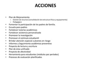 ACCIONES
• Plan de Mejoramiento
– Gestión de recursos (consolidación de estructura física y equipamento)
– Pedagógico
• Fomentar la participación de los padres de familia.
• Escuela para padres
• Fortalecer tutorías académicas
• Fortalecer asistencia personalizada
• Promover la investigación
• Promover el estímulo estudiantil
• Brindar atención especial a jóvenes en riesgo
• Informes y Seguimiento académico preventivo
• Proyecto de lectura y escritura
• Plan de área unificado
• Proyecto de afectividad
• Herramienta para estudiantes (módulos por períodos)
• Procesos de evaluación planificados