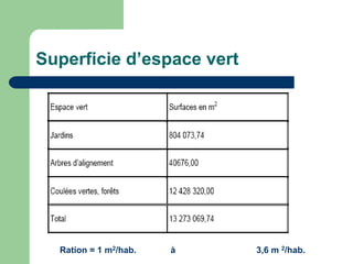 Superficie d’espace vert




  Ration = 1 m2/hab.   à   3,6 m 2/hab.
 
