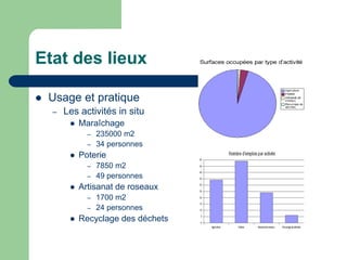 Etat des lieux

   Usage et pratique
    –   Les activités in situ
            Maraîchage
               –   235000 m2
               –   34 personnes
            Poterie
               –   7850 m2
               –   49 personnes
            Artisanat de roseaux
               –   1700 m2
               –   24 personnes
            Recyclage des déchets
 