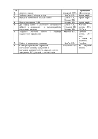 з/п проведення
1. Апаратні наради Безверхий Ю.М. Щопонеділка
2. Засідання колегії відділу освіти Хом’як Л.В. 6 разів на рік
3. Наради з керівниками закладів освіти Хом’як Л.В.,
Монько В.В.
7 разів на рік
4. Наради завідувачів ДНЗ Монько В.В. 6 разів на рік
5. Дні відділу освіти та районного методичного
кабінету у дошкільних та загальноосвітніх
навчальних закладах
Хом’як Л.В.,
Трунденко І.П.
Монько В.В.
Жовтень –
квітень 2016-
2017 н.р.
6. Засідання районної комісії з атестації
педагогічних працівників
Юдченко Н.П. Березень –
квітень 2017
року,
а також за
потребою
7. Робота зі зверненнями громадян Хом’як Л.В. Постійно
8. Семінари-практикуми: директорів
навчальних закладів; заступників з
навчально-виховноїроботи; виховної роботи;
завідуючих ДНЗ; учителів – предметників
Методисти РМК За окремим
планом
 