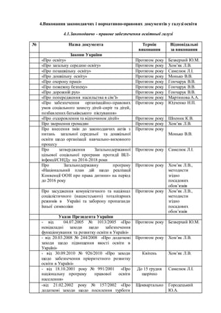 4.Виконання законодавчих і нормативно-правових документів у галузі освіти
4.1.Законодавчо - правове забезпечення освітньої галузі
№ Назва документа Термін
виконання
Відповідальні
за виконання
Закони України
«Про освіту» Протягом року Безверхий Ю.М.
«Про загальну середню освіту» Протягом року Хом’як Л.В.
«Про позашкільну освіту» Протягом року Самелюк Л.І.
«Про дошкільну освіту» Протягом року Монько В.В.
«Про охорону праці» Протягом року Гончарук В.В.
«Про пожежну безпеку» Протягом року Гончарук В.В.
«Про дорожній рух» Протягом року Гончарук В.В.
«Про попередження насильства в сім’ї» Протягом року Мартинова А.А.
«Про забезпечення організаційно-правових
умов соціального захисту дітей-сиріт та дітей,
позбавлених батьківського піклування»
Протягом року Юдченко Н.П.
«Про оздоровлення та відпочинок дітей» Протягом року Шпеник К.В.
Про звернення громадян Протягом року Хом’як Л.В.
Про внесення змін до законодавчих актів з
питань загальної середньої та дошкільної
освіти щодо організації навчально-виховного
процесу
Протягом року
Монько В.В.
Про затвердження Загальнодержавної
цільової соціальної програми протидії ВІЛ-
інфекції/СНІДу на 2014-2018 роки
Протягом року Самелюк Л.І.
Про Загальнодержавну програму
«Національний план дій щодо реалізації
Конвенції ООН про права дитини» на період
до 2016 року
Протягом року Хом’як Л.В.,
методисти
згідно
посадових
обов’язків
Про засудження комуністичного та націонал
соціалістичного (нацистського) тоталітарних
режимів в Україні та заборону пропаганди
їхньої символіки
Протягом року Хом’як Л.В.,
методисти
згідно
посадових
обов’язків
Укази Президента України
- від 04.07.2005 № 1013/2005 «Про
невідкладні заходи щодо забезпечення
функціонування та розвитку освіти в Україні»
Протягом року Безверхий Ю.М.
- від 20.03.2008 № 244/2008 «Про додаткові
заходи щодо підвищення якості освіти в
Україні»
Протягом року Хом’як Л.В.
- від 30.09.2010 № 926/2010 «Про заходи
щодо забезпечення пріоритетного розвитку
освіти в Україні»
Квітень Хом’як Л.В.
- від 18.10.2001 року № 991/2001 «Про
національну програму правової освіти
населення»
До 15 грудня
щорічно
Самелюк Л.І.
-від 21.02.2002 року № 157/2002 «Про
додаткові заходи щодо посилення турботи
Щоквартально Городецький
Ю.А.
 