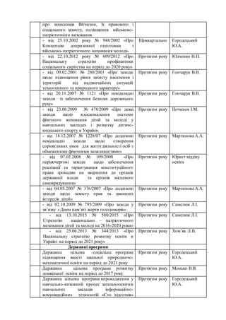 про захисників Вітчизни, їх правового і
соціального захисту, поліпшення військово-
патріотичного виховання
- від 25.10.2002 року № 948/2002 «Про
Концепцію допризовної підготовки і
військово-патріотичного виховання молоді»
Щоквартально Городецький
Ю.А.
- від 22.10.2012 року № 609/2012 «Про
Національну стратегію профілактики
соціального сирітства на період до 2020 року»
Протягом року Юдченко Н.П.
- від 09.02.2001 № 280/2001 «Про заходи
щодо підвищення рівня захисту населення і
територій від надзвичайних ситуацій
техногенного та природного характеру»
Протягом року Гончарук В.В.
- від 20.11.2007 № 1121 «Про невідкладні
заходи із забезпечення безпеки дорожнього
руху»
Протягом року Гончарук В.В.
- від 23.06.2009 № 478/2009 «Про деякі
заходи щодо вдосконалення системи
фізичного виховання дітей та молоді у
навчальних закладах і розвитку дитячо-
юнацького спорту в Україні»
Протягом року Починок І.М.
- від 18.12.2007 № 1228/07 «Про додаткові
невідкладні заходи щодо створення
сприятливих умов для життєдіяльності осіб з
обмеженими фізичними можливостями»
Протягом року Мартинова А.А.
- від 07.02.2008 № 109/2008 «Про
першочергові заходи щодо забезпечення
реалізації та гарантування конституційного
права громадян на звернення до органів
державної влади та органів місцевого
самоврядування»
Протягом року Юрист відділу
освіти
- від 04.05.2007 № 376/2007 «Про додаткові
заходи щодо захисту прав та законних
інтересів дітей»
Протягом року Мартинова А.А.
- від 02.10.2009 № 795/2009 «Про заходи у
зв’язку з Днем пам’яті жертв голодоморів»
Протягом року Самелюк Л.І.
- від 13.10.2015 № 580/2015 «Про
Стратегію національно – патріотичного
виховання дітей та молоді на 2016-2020 роки»
Протягом року Самелюк Л.І.
- від 25.06.2013 № 344/2013 «Про
Національну стратегію розвитку освіти в
Україні на період до 2021 року»
Протягом року Хом’як Л.В.
Державні програми
Державна цільова соціальна програма
підвищення якості шкільної природничо-
математичної освіти на період до 2021 року
Протягом року Городецький
Ю.А.
Державна цільова програма розвитку
дошкільної освіти на період до 2017 року
Протягом року Монько В.В.
Державна цільова програма впровадження у
навчально-виховний процес загальноосвітніх
навчальних закладів інформаційно-
комунікаційних технологій «Сто відсотків»
Протягом року Городецький
Ю.А.
 