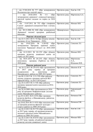 - від 27.08.2010 № 777 «Про затвердження
Положення про освітній округ»
Протягом року Хом’як Л.В.
- від 24.02.2016 № 111 «Про
затвердження державної соціальної програми
протидії торгівлі людьми на період до 2020
року»
Протягом року Мартинова А.А.
- від 13.07.2011 № 752 «Про створення
Єдиної державної електронної бази з питань
освіти»
Протягом року Монько В.В.
- від 08.12.2006 № 1686 «Про затвердження
Державної типової програми реабілітації
інвалідів»
Щоквартально Мартинова А.А.
Рішення обласної ради
- від 22.11.2011 № 9-1 VІ Про обласну цільову
програму «Село Черкащини - 2020»
Протягом року Хом’як Л.В.
- від 19.02.2016 № 3-20/VІІ «Про
затвердження Програми правової освіти
населення Черкаської області на 2016-2020
роки»
Протягом року Самелюк Л.І.
- від 14.12.2011 № 10-1/VІ «Про обласну
програму розвитку дошкільної освіти на
період до 2017 року»
Протягом року Монько В.В.
- від 30.01.2014 № 28-2/VІ «Про обласну
комплексну програму «Турбота» на 2014-
2020 роки»
Протягом року Мартинова
А.А.,
Юдченко Н.П.
Рішення районної ради
- від 26.12.2013 № 29-6/VІ «Про продовження
до 2017 року терміну дії програми
оздоровлення та відпочинку дітей
Маньківського району на 2009-2013 роки»
Протягом року Шпеник К.В.
- від 08.12.2015 № 2-5-1/VII «Про районну
цільову соціальну програму протидії ВІЛ
інфекції/СНІДу на 2015-2018 роки»
Протягом року Самелюк Л.І.
- від 24.12.2015 № 3-1/VII «Про районну
програму правової освіти населення на 2016-
2020 роки»
Протягом року Самелюк Л.І.
- від 28.10.2008 «Про продовження до 2016
року дії програми «Інформатизація системи
освіти Маньківського району»
Протягом року Городецький
Ю.А.
-від 29.12.2011 № 9-12/VI «Про програму
розвитку футболу в Маньківському районі на
2012-2016 роки»
Протягом року Починок І.М.
-від 28.02.2014 № 31-9/VI «Про внесення змін
до програми розвитку фізичної культури і
спорту в районі на 2008-2016 роки»
Протягом року Починок І.М.
- від 26.12.2013 № 29-7/VI «Про продовження
до 2017 року терміну дії програми розвитку
загальної середньої освіти Маньківського
району на 2008-2013 роки»
Протягом року Хом’як Л.В.
- від 26.12.2013 № 29-8/VI «Про продовження
до 2017 року терміну дії районної програми
розвитку системи дошкільної освіти
Протягом року Монько В.В.
 