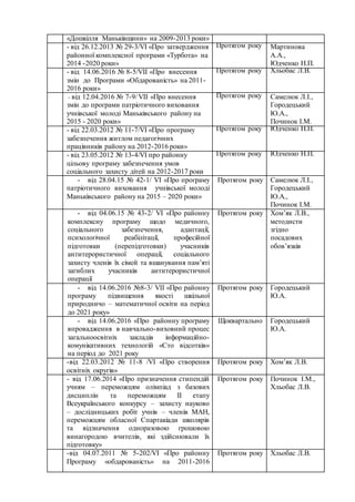 «Дошкілля Маньківщини» на 2009-2013 роки»
- від 26.12.2013 № 29-3/VI «Про затвердження
районної комплексної програми «Турбота» на
2014 -2020 роки»
Протягом року Мартинова
А.А.,
Юдченко Н.П.
- від 14.06.2016 № 8-5/VІІ «Про внесення
змін до Програми «Обдарованість» на 2011-
2016 роки»
Протягом року Хльобас Л.В.
- від 12.04.2016 № 7-9/ VII «Про внесення
змін до програми патріотичного виховання
учнівської молоді Маньківського району на
2015 - 2020 роки»
Протягом року Самелюк Л.І.,
Городецький
Ю.А.,
Починок І.М.
- від 22.03.2012 № 11-7/VI «Про програму
забезпечення житлом педагогічних
працівників району на 2012-2016 роки»
Протягом року Юдченко Н.П.
- від 23.05.2012 № 13-4/VI про районну
цільову програму забезпечення умов
соціального захисту дітей на 2012-2017 роки
Протягом року Юдченко Н.П.
- від 28.04.15 № 42-1/ VI «Про програму
патріотичного виховання учнівської молоді
Маньківського району на 2015 – 2020 роки»
Протягом року Самелюк Л.І.,
Городецький
Ю.А.,
Починок І.М.
- від 04.06.15 № 43-2/ VI «Про районну
комплексну програму щодо медичного,
соціального забезпечення, адаптації,
психологічної реабілітації, професійної
підготовки (перепідготовки) учасників
антитерористичної операції, соціального
захисту членів їх сімей та вшанування пам’яті
загиблих учасників антитерористичної
операції
Протягом року Хом’як Л.В.,
методисти
згідно
посадових
обов’язків
- від 14.06.2016 №8-3/ VIІ «Про районну
програму підвищення якості шкільної
природничо – математичної освіти на період
до 2021 року»
Протягом року Городецький
Ю.А.
- від 14.06.2016 «Про районну програму
впровадження в навчально-виховний процес
загальноосвітніх закладів інформаційно-
комунікативних технологій «Сто відсотків»
на період до 2021 року
Щоквартально Городецький
Ю.А.
-від 22.03.2012 № 11-8 /VІ «Про створення
освітніх округів»
Протягом року Хом’як Л.В.
- від 17.06.2014 «Про призначення стипендій
учням – переможцям олімпіад з базових
дисциплін та переможцям ІІ етапу
Всеукраїнського конкурсу – захисту науково
– дослідницьких робіт учнів – членів МАН,
переможцям обласної Спартакіади школярів
та відзначення одноразовою грошовою
винагородою вчителів, які здійснювали їх
підготовку»
Протягом року Починок І.М.,
Хльобас Л.В.
-від 04.07.2011 № 5-202/VІ «Про районну
Програму «обдарованість» на 2011-2016
Протягом року Хльобас Л.В.
 