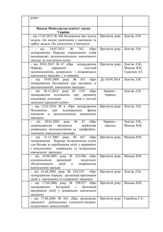 роки»
Накази Міністерства освіти і науки
України
- від 17.03.2015 № 306 Положення про золоту
медаль «За високі досягнення у навчанні» та
срібну медаль «За досягнення у навчанні»
Протягом року Хом’як Л.В.
- від 14.07.2015 № 762 «Про
затвердження Порядку переведення учнів
(вихованців) загальноосвітнього навчального
закладу до наступного класу
Протягом року Хом’як Л.В.
- від 30.01.2015 № 67 «Про затвердження
Порядку державної атестації
загальноосвітніх, дошкільних і позашкільних
навчальних закладів» ( зі змінами)
Протягом року Хом’як Л.В.,
Монько В.В.,
Самелюк Л.І.
- від 19.05.2008 року № 431 «Про
затвердження Положення про екстернат в
загальноосвітніх навчальних закладах»
До 10.09.2014 Хом’як Л.В.
- від 30.12.2014 року № 1547 «Про
затвердження положення про державну
підсумкову атестацію учнів у системі
загальної середньої освіти»
Травень –
червень
Хом’як Л.В.
- від 12.01.2016 № 6 «Про затвердження
Положення про індивідуальну форму
навчання в загальноосвітніх навчальних
закладах»
Протягом року Хом’як Л.В.
- від 28.01.2005 року № 55 «Про
запровадження звітування керівників
дошкільних, загальноосвітніх та професійно-
технічних навчальних закладів»
Червень -
серпень
Хом’як Л.В.,
Монько В.В.
- від 21.11.2002 року № 667 «Про
затвердження Порядку встановлення плати
для батьків за перебування дітей у державних
і комунальних дошкільних та інтернатних
навчальних закладах»
Протягом року Монько В.В.
- від 30.08.2005 року № 432/496 «Про
удосконалення організації медичного
обслуговування дітей у дошкільному
навчальному закладі»
Протягом року Монько В.В.
- від 01.06.2005 року № 242/329 «Про
затвердження порядку організації харчування
дітей у навчальних та оздоровчих закладах»
Протягом року Хом’як Л.В.
- від 17.04.2006 року № 298/227 «Про
затвердження Інструкції з організації
харчування дітей у дошкільних навчальних
закладах»
Протягом року Монько В.В.
- від 17.08.2004 № 661 «Про організацію
діяльності регіональних психолого-медико-
педагогічних консультацій»
Протягом року Горобець С.С.
 