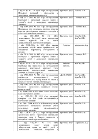 - від 01.10.2012 № 1059 «Про затвердження
Примірної інструкції з діловодства у
дошкільних навчальних закладах»
Протягом року Монько В.В.
- від 21.11.2002 № 667 «Про затвердження
Інструкції з організації охорони життя і
здоров’я дітей у дошкільних навчальних
закладах»
Протягом року Гончарук В.В.
- від 31.08.2008 № 616 «Про затвердження
Положення про організацію охорони праці та
порядок розслідування нещасних випадків у
навчально-виховних закладах»
Протягом року Гончарук В.В.
- від 08.04.2015 № 412 «Про
затвердження Інструкції щодо заповнення
класних журналів для 1-4 класів
загальноосвітніх навчальних закладів»
Протягом року Хльобас Л.В.,
Хом’як Л.В.
- від 25.12.2006 № 844 «Про вжиття
додаткових заходів щодо профілактики та
запобігання жорстокому поводженню з
дітьми»
Грудень Мартинова А.А.
- від 28.10.2008 № 985 «Про затвердження
Інструкції з організації охорони життя і
здоров’я дітей у дошкільних навчальних
закладах»
Протягом року Гончарук В.В.
- від 01.02.2013 № 72/78 «Про затвердження
Інструкції про звільнення від проходження
державної підсумкової атестації учнів
(вихованців) загальноосвітніх навчальних
закладів за станом здоров’я»
Квітень-
червень
Хом’як Л.В.
- від 17.08.2012 № 921 «Про затвердження
нормативів наповнюваності груп
продовженого дня, поділу класів на групи у
загальноосвітніх навчальних закладах»
До 10.09.2014 Хом’як Л.В.,
Хльобас Л.В.
- від 22.05.2012 № 615 «Про затвердження
Базового компонента дошкільної освіти»
(нова редакція)
Протягом року Монько В.В.
- від 10.06.2011 № 572 «Про Типові навчальні
плани початкової школи»
Протягом року Хльобас Л.В.
- від 12.09.2011 № 1050 «Про навчальні
програми для 1-4 класів загальноосвітніх
навчальних закладів»
Протягом року Хльобас Л.В.
- від 28.01.2014 № 1/9-74 «Щодо контролю та
оцінювання навчальних досягнень учнів
початкових класів загальноосвітніх
навчальних закладів»
Протягом року Хльобас Л.В.
- від 21.08.2013 № 1222 «Про затвердження
орієнтовних вимог оцінювання навчальних
досягнень учнів із базових дисциплін у
системі загальної середньої освіти»
Протягом року Хльобас Л.В.
- від 31.12.2015 № 1436 «Про
затвердження плану заходів щодо
забезпечення права на освіту дітей з
особливими освітніми потребами в
Протягом року Мартинова А.А.
 
