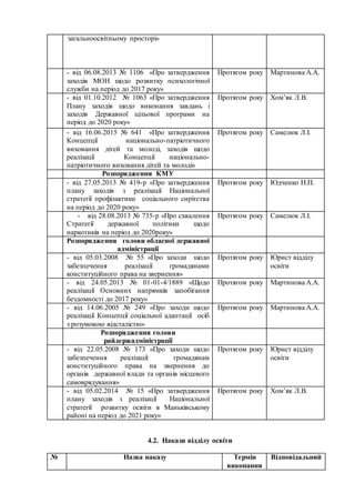загальноосвітньому просторі»
- від 06.08.2013 № 1106 «Про затвердження
заходів МОН щодо розвитку психологічної
служби на період до 2017 року»
Протягом року Мартинова А.А.
- від 01.10.2012 № 1063 «Про затвердження
Плану заходів щодо виконання завдань і
заходів Державної цільової програми на
період до 2020 року»
Протягом року Хом’як Л.В.
- від 16.06.2015 № 641 «Про затвердження
Концепції національно-патріотичного
виховання дітей та молоді, заходів щодо
реалізації Концепції національно-
патріотичного виховання дітей та молоді»
Протягом року Самелюк Л.І.
о Розпорядження КМУ
- від 27.05.2013 № 419-р «Про затвердження
плану заходів з реалізації Національної
стратегії профілактики соціального сирітства
на період до 2020 року»
Протягом року Юдченко Н.П.
- від 28.08.2013 № 735-р «Про схвалення
Стратегії державної політики щодо
наркотиків на період до 2020року»
Протягом року Самелюк Л.І.
Розпорядження голови обласної державної
адміністрації
- від 05.03.2008 № 55 «Про заходи щодо
забезпечення реалізації громадянами
конституційного права на звернення»
Протягом року Юрист відділу
освіти
- від 24.05.2013 № 01-01-4/1889 «Щодо
реалізації Основних напрямків запобігання
бездомності до 2017 року»
Протягом року Мартинова А.А.
- від 14.06.2005 № 249 «Про заходи щодо
реалізації Концепції соціальної адаптації осіб
з розумовою відсталістю»
Протягом року Мартинова А.А.
Розпорядження голови
райдержадміністрації
- від 22.05.2008 № 173 «Про заходи щодо
забезпечення реалізації громадянам
конституційного права на звернення до
органів державної влади та органів місцевого
самоврядування»
Протягом року Юрист відділу
освіти
- від 05.02.2014 № 15 «Про затвердження
плану заходів з реалізації Національної
стратегії розвитку освіти в Маньківському
районі на період до 2021 року»
Протягом року Хом’як Л.В.
4.2. Накази відділу освіти
№ Назва наказу Термін
виконання
Відповідальний
 