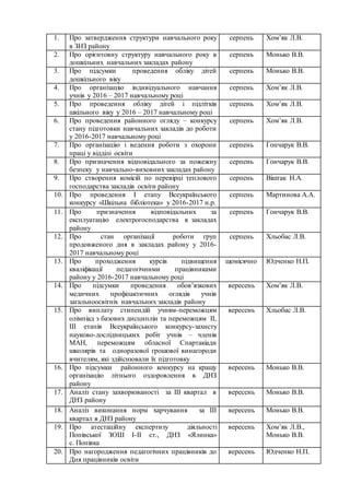 1. Про затвердження структури навчального року
в ЗНЗ району
серпень Хом’як Л.В.
2. Про орієнтовну структуру навчального року в
дошкільних навчальних закладах району
серпень Монько В.В.
3. Про підсумки проведення обліку дітей
дошкільного віку
серпень Монько В.В.
4. Про організацію індивідуального навчання
учнів у 2016 – 2017 навчальному році
серпень Хом’як Л.В.
5. Про проведення обліку дітей і підлітків
шкільного віку у 2016 – 2017 навчальному році
серпень Хом’як Л.В.
6. Про проведення районного огляду – конкурсу
стану підготовки навчальних закладів до роботи
у 2016-2017 навчальному році
серпень Хом’як Л.В.
7. Про організацію і ведення роботи з охорони
праці у відділі освіти
серпень Гончарук В.В.
8. Про призначення відповідального за пожежну
безпеку у навчально-виховних закладах району
серпень Гончарук В.В.
9. Про створення комісій по перевірці теплового
господарства закладів освіти району
серпень Віштак Н.А.
10. Про проведення І етапу Всеукраїнського
конкурсу «Шкільна бібліотека» у 2016-2017 н.р.
серпень Мартинова А.А.
11. Про призначення відповідальних за
експлуатацію електрогосподарства в закладах
району
серпень Гончарук В.В.
12. Про стан організації роботи груп
продовженого дня в закладах району у 2016-
2017 навчальному році
серпень Хльобас Л.В.
13. Про проходження курсів підвищення
кваліфікації педагогічними працівниками
району у 2016-2017 навчальному році
щомісячно Юдченко Н.П.
14. Про підсумки проведення обов’язкових
медичних профілактичних оглядів учнів
загальноосвітніх навчальних закладів району
вересень Хом’як Л.В.
15. Про виплату стипендій учням-переможцям
олімпіад з базових дисциплін та переможцям ІІ,
ІІІ етапів Всеукраїнського конкурсу-захисту
науково-дослідницьких робіт учнів – членів
МАН, переможцям обласної Спартакіади
школярів та одноразової грошової винагороди
вчителям, які здійснювали їх підготовку
вересень Хльобас Л.В.
16. Про підсумки районного конкурсу на кращу
організацію літнього оздоровлення в ДНЗ
району
вересень Монько В.В.
17. Аналіз стану захворюваності за ІІІ квартал в
ДНЗ району
вересень Монько В.В.
18. Аналіз виконання норм харчування за ІІІ
квартал в ДНЗ району
вересень Монько В.В.
19. Про атестаційну експертизу діяльності
Попівської ЗОШ І-ІІ ст., ДНЗ «Ялинка»
с. Попівка
вересень Хом’як Л.В.,
Монько В.В.
20. Про нагородження педагогічних працівників до
Дня працівників освіти
вересень Юдченко Н.П.
 