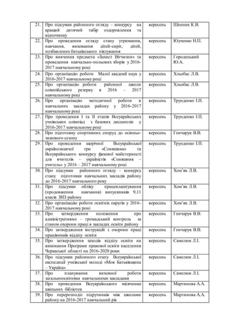 21. Про підсумки районного огляду – конкурсу на
кращий дитячий табір оздоровлення та
відпочинку
вересень Шпеник К.В.
22. Про проведення огляду стану утримання,
навчання, виховання дітей-сиріт, дітей,
позбавлених батьківського піклування
вересень Юдченко Н.П.
23. Про вивчення предмета «Захист Вітчизни» та
проведення навчально-польових зборів у 2016-
2017 навчальному році
вересень Городецький
Ю.А.
24. Про організацію роботи Малої академії наук у
2016-2017 навчальному році
вересень Хльобас Л.В.
25. Про організацію роботи районної школи
олімпійського резерву в 2016 – 2017
навчальному році
вересень Хльобас Л.В.
26. Про організацію методичної роботи в
навчальних закладах району у 2016-2017
навчальному році
вересень Трунденко І.П.
27. Про проведення І та ІІ етапів Всеукраїнських
учнівських олімпіад з базових дисциплін у
2016-2017 навчальному році
вересень Трунденко І.П.
28. Про підготовку спортивних споруд до осінньо-
зимового сезону
вересень Гончарук В.В.
29. Про проведення щорічної Всеукраїнської
українознавчої гри «Соняшник» та
Всеукраїнського конкурсу фахової майстерності
для вчителів – україністів «Соняшник –
учитель» у 2016 – 2017 навчальному році
вересень Трунденко І.П.
30. Про підсумки районного огляду – конкурсу
стану підготовки навчальних закладів району
до 2016-2017 навчального року
вересень Хом’як Л.В.
31. Про підсумки обліку працевлаштування
(продовження навчання) випускників 9,11
класів ЗНЗ району
вересень Хом’як Л.В.
32. Про організацію роботи освітніх округів у 2016-
2017 навчальному році
вересень Хом’як Л.В.
33. Про затвердження положення про
адміністративно – громадський контроль за
станом охорони праці в закладах освіти району
вересень Гончарук В.В.
34. Про затвердження інструкцій з охорони праці
працівників відділу освіти
вересень Гончарук В.В.
35. Про затвердження заходів відділу освіти на
виконання Програми правової освіти населення
Черкаської області на 2016-2020 роки
вересень Самелюк Л.І.
36. Про підсумки районного етапу Всеукраїнської
експедиції учнівської молоді «Моя Батьківщина
– Україна»
вересень Самелюк Л.І.
37. Про планування виховної роботи
загальноосвітніми навчальними закладами
вересень Самелюк Л.І.
38. Про проведення Всеукраїнського місячника
шкільних бібліотек
вересень Мартинова А.А.
39. Про перерозподіл підручників між школами
району на 2016-2017 навчальний рік
вересень Мартинова А.А.
 