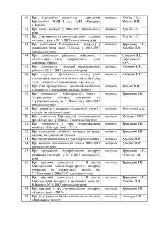 40. Про атестаційну експертизу діяльності
Кислинської ЗОШ І ст., ДНЗ «Колосок»
с. Кислин
жовтень Хом’як Л.В.,
Монько В.В.
41. Про осінні канікули у 2016-2017 навчальному
році
жовтень Хом’як Л.В
42. Про стан охоплення навчанням дітей і підлітків
шкільного віку у 2016-2017 навчальному році
жовтень Хом’як Л.В.
43. Про проведення Міжнародного конкурсу з
української мови імені П.Яцика у 2016-2017
навчальному році
жовтень Трунденко І.П.,
Хльобас Л.В.
44. Про проведення районного військово –
патріотичного свята, приуроченого Дню
захисника України
жовтень Самелюк Л.І.,
Городецький
Ю.А.
45. Про проведення атестації педпрацівників
району у 2016 – 2017 навчальному році
жовтень Юдченко Н.П.
46. Про підсумки громадського огляду умов
проживання, навчання та виховання дітей-сиріт,
дітей, позбавлених батьківського піклування
жовтень Юдченко Н.П.
47. Про стан превентивного фізичного виховання
в дошкільних навчальних закладах району
жовтень Монько В.В.
48. Про проведення Міжнародного мовно –
літературного конкурсу учнівської та
студентської молоді ім. Т.Шевченка у 2016-2017
навчальному році
жовтень Трунденко І.П.
49. Про результати дослідження адаптації учнів 1-
х класів до навчання у школі
жовтень Мартинова А.А.
50. Про проведення Міжнародної природознавчої
гри «Геліантус» у 2016-2017 навчальному році
жовтень Методист РМК
51. Про проведення І туру Всеукраїнського
конкурсу «Учитель року – 2017»
жовтень Трунденко І.П.
52. Про проведення районного конкурсу на краще
шкільне методичне об’єднання
жовтень Трунденко І.П.
53. Про затвердження норм витрат твердого палива жовтень Хльобас В.М.
54. Про початок опалювального сезону 2016-2017
навчального року
жовтень Хльобас В.М.
55. Про проведення Всеукраїнського конкурсу
учнівської творчості у 2016-2017 навчальному
році
листопад Трунденко І.П.,
Починок І.М.
56. Про підсумки проведення І і ІІ етапів
Міжнародного мовно-літературного конкурсу
учнівської та студентської молоді ім.
Т.Г.Шевченка у 2016-2017 навчальному році
листопад Трунденко І.П.
57. Про підсумки проведення І і ІІ етапів
Міжнародного конкурсу з української мови ім.
П.Яцика у 2016-2017 навчальному році
листопад Трунденко І.П.,
Хльобас Л.В.
58. Про підсумки І туру Всеукраїнського конкурсу
«Учитель року – 2017»
листопад Трунденко І.П.
59. Про затвердження базових навчальних закладів
з Цивільного захисту
листопад Гончарук В.В.
 