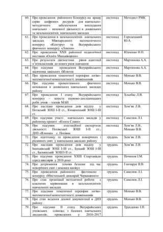 60. Про проведення районного Конкурсу на кращу
серію цифрових ресурсів для навчально-
методичного забезпечення викладання
навчально – виховної діяльності в дошкільних
та загальноосвітніх навчальних закладах
листопад Методист РМК
61. Про проведення в загальноосвітніх навчальних
закладах Міжнародного математичного
конкурсу «Кенгуру» та Всеукраїнського
фізичного конкурсу «Левеня»
листопад Городецький
Ю.А.
62. Про проведення ХХІІ районної педагогічної
виставки «Освіта Маньківщини»
листопад Юдченко Н.П.
63. Про результати діагностики рівня адаптації
п’ятикласників до нових умов навчання
листопад Мартинова А.А.
64. Про підсумки проведення Всеукраїнського
місячника шкільних бібліотек
листопад Мартинова А.А.
65. Про проведення тематичної перевірки логіко-
математичної компетентності дошкільників
листопад Монько В.В.
66. Про підсумки превентивного фізичного
виховання в дошкільних навчальних закладах
району
листопад Монько В.В.
67. Про проведення І етапу Всеукраїнського
конкурсу – захисту науково-дослідницьких
робіт учнів – членів МАН
листопад Хльобас Л.В.
68. Про наслідки проведення днів відділу у
Потаській ЗОШ І-ІІ ст., Кищенецькій ЗОШ І-ІІІ
ст.
листопад Хом’як Л.В.
69. Про підсумки участі навчальних закладів у
районому проекті «Книга Слави»
листопад Самелюк Л.І.
70. Про підсумки атестаційної експертизи
діяльності Попівської ЗОШ І-ІІ ст.,
ДНЗ «Ялинка» с. Попівка
листопад Хом’як Л.В.,
Монько В.В.
71. Про підготовку та проведення новорічних і
різдвяних свят у навчальних закладах району
грудень Хом’як Л.В.
72. Про наслідки проведення днів відділу у
Іваньківській ЗОШ І-ІІІ ст., Буцькій ЗОШ І-ІІІ
ст., Багвянській ЗОШ І-ІІ ст.
грудень Хом’як Л.В.
73. Про підсумки проведення ХХІIІ Спартакіади
серед школярів у 2016 році
грудень Починок І.М.
74. Про дотримання техніки безпеки під час
новорічних свят і зимових канікул
грудень Гончарук В.В.
75. Про проведення районного фестивалю –
конкурсу «Мистецький дивокрай Черкащини»»
грудень Самелюк Л.І.
76. Про стан організації методичної роботи з
класними керівниками в загальноосвітніх
навчальних закладах
грудень Самелюк Л.І.
77. Про підсумки тематичної перевірки логіко-
математичної компетентності дошкільників
грудень Монько В.В.
78. Про стан ведення ділової документації в ДНЗ
району
грудень Монько В.В.
79. Про підсумки ІІ етапу Всеукраїнських
учнівських олімпіад з базових навчальних
дисциплін, проведених у 2016-2017
грудень Трунденко І.П.
 