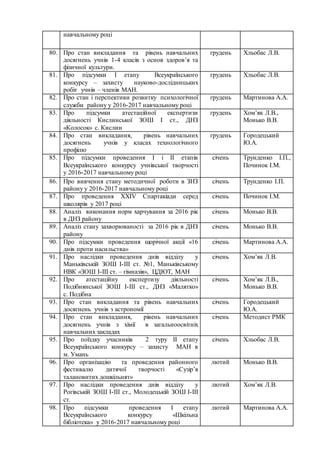 навчальному році
80. Про стан викладання та рівень навчальних
досягнень учнів 1-4 класів з основ здоров’я та
фізичної культури.
грудень Хльобас Л.В.
81. Про підсумки І етапу Всеукраїнського
конкурсу – захисту науково-дослідницьких
робіт учнів – членів МАН.
грудень Хльобас Л.В.
82. Про стан і перспективи розвитку психологічної
служби району у 2016-2017 навчальному році
грудень Мартинова А.А.
83. Про підсумки атестаційної експертизи
діяльності Кислинської ЗОШ І ст., ДНЗ
«Колосок» с. Кислин
грудень Хом’як Л.В.,
Монько В.В.
84. Про стан викладання, рівень навчальних
досягнень учнів у класах технологічного
профілю
грудень Городецький
Ю.А.
85. Про підсумки проведення І і ІІ етапів
Всеукраїнського конкурсу учнівської творчості
у 2016-2017 навчальному році
січень Трунденко І.П.,
Починок І.М.
86. Про вивчення стану методичної роботи в ЗНЗ
району у 2016-2017 навчальному році
січень Трунденко І.П.
87. Про проведення ХХІV Спартакіади серед
школярів у 2017 році
січень Починок І.М.
88. Аналіз виконання норм харчування за 2016 рік
в ДНЗ району
січень Монько В.В.
89. Аналіз стану захворюваності за 2016 рік в ДНЗ
району
січень Монько В.В.
90. Про підсумки проведення щорічної акції «16
днів проти насильства»
січень Мартинова А.А.
91. Про наслідки проведення днів відділу у
Маньківській ЗОШ І-ІІІ ст. №1, Маньківському
НВК «ЗОШ І-ІІІ ст. – гімназія», ЦДЮТ, МАН
січень Хом’як Л.В.
92. Про атестаційну експертизу діяльності
Подібнянської ЗОШ І-ІІІ ст., ДНЗ «Малятко»
с. Подібна
січень Хом’як Л.В.,
Монько В.В.
93. Про стан викладання та рівень навчальних
досягнень учнів з астрономії
січень Городецький
Ю.А.
94. Про стан викладання, рівень навчальних
досягнень учнів з хімії в загальноосвітніх
навчальних закладах
січень Методист РМК
95. Про поїздку учасників 2 туру ІІ етапу
Всеукраїнського конкурсу – захисту МАН в
м. Умань
січень Хльобас Л.В.
96. Про організацію та проведення районного
фестивалю дитячої творчості «Сузір’я
талановитих дошкільнят»
лютий Монько В.В.
97. Про наслідки проведення днів відділу у
Рогівській ЗОШ І-ІІІ ст., Молодецькій ЗОШ І-ІІІ
ст.
лютий Хом’як Л.В.
98. Про підсумки проведення І етапу
Всеукраїнського конкурсу «Шкільна
бібліотека» у 2016-2017 навчальному році
лютий Мартинова А.А.
 