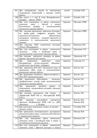 99. Про затвердження заходів по економному
споживанню енергоносіїв у закладах освіти
району
лютий Хльобас В.М.
100. Про участь у 3 турі ІІ етапу Всеукраїнського
конкурсу – захисту МАН
лютий Хльобас Л.В.
101. Про стан викладання та рівень навчальних
досягнень учнів з біології у класах
біотехнічного профілю в загальноосвітніх
навчальних закладах району
березень Методист РМК
102. Про підсумки проведення районного Конкурсу
на кращу серію цифрових ресурсів для
навчально-методичного забезпечення
викладання навчально – виховної діяльності в
дошкільних та загальноосвітніх навчальних
закладах
березень Методист РМК
103. Про підсумки ХХІІ педагогічної виставки
«Освіта Маньківщини»
березень Юдченко Н.П.
104. Про стан викладання та рівень навчальних
досягнень учнів з російської мови у
загальноосвітніх навчальних закладах району
березень Трунденко І.П.
105. Про підсумки районного конкурсу на краще
шкільне методичне об’єднання
березень Трунденко І.П.
106. Про проведення районного етапу
Всеукраїнської дитячо-юнацької військово-
патріотичної гри «Сокіл» («Джура»)
березень Самелюк Л.І.
107. Про закінчення 2016-2017 навчального року та
проведення ДПА учнів у загальноосвітніх
навчальних закладах району
березень Хом’як Л.В.
108. Про організацію навчання у формі екстернату у
2016-2017 навчальному році
березень Хом’як Л.В.
109. Про проведення обов’язкових медичних
профілактичних оглядів учнів загальноосвітніх
навчальних закладів району
березень Хом’як Л.В.
110. Про проведення весняних канікул та
упередження надзвичайних ситуацій у закладах
освіти району
березень Хом’як Л.В.
111. Про наслідки проведення днів відділу у
Добрянській ЗОШ І-ІІІ ст., Нестерівській ЗОШ
І-ІІІ ст.
березень Хом’як Л.В.
112. Про підсумки атестаційної експертизи
діяльності Подібнянської ЗОШ І-ІІІ ст., ДНЗ
«Малятко» с. Подібна
березень Хом’як Л.В.,
Монько В.В.
113. Про підготовку спортивних споруд до весняно –
літнього сезону
березень Гончарук В.В.
114. Про проведення моніторингового дослідження
визначення рівня знань з освітньої лінії «Дитина
у природньому довкіллі»
березень Монько В.В.
115. Про стан викладання, рівень навчальних
досягнень учнів з англійської мови в класах з
поглибленим вивченням предмета
березень Починок І.М.
116. Про стан викладання та рівень навчальних
досягнень учнів з фізичної культури в класах
березень Починок І.М.
 