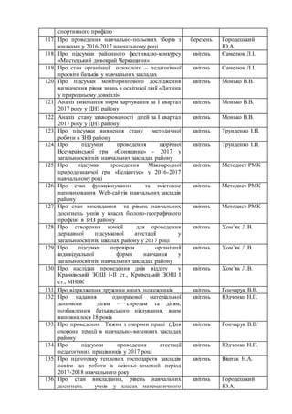 спортивного профілю
117. Про проведення навчально-польових зборів з
юнаками у 2016-2017 навчальному році
березень Городецький
Ю.А.
118. Про підсумки районного фестивалю-конкурсу
«Мистецький дивокрай Черкащини»
квітень Самелюк Л.І.
119. Про стан організації психолого – педагогічної
просвіти батьків у навчальних закладах
квітень Самелюк Л.І.
120. Про підсумки моніторингового дослідження
визначення рівня знань з освітньої лінії «Дитина
у природньому довкіллі»
квітень Монько В.В.
121. Аналіз виконання норм харчування за І квартал
2017 року у ДНЗ району
квітень Монько В.В.
122. Аналіз стану захворюваності дітей за І квартал
2017 року у ДНЗ району
квітень Монько В.В.
123. Про підсумки вивчення стану методичної
роботи в ЗНЗ району
квітень Трунденко І.П.
124. Про підсумки проведення щорічної
Всеукраїнської гри «Соняшник» - 2017 у
загальноосвітніх навчальних закладах району
квітень Трунденко І.П.
125. Про підсумки проведення Міжнародної
природознавчої гри «Геліантус» у 2016-2017
навчальному році
квітень Методист РМК
126. Про стан функціонування та змістовне
наповнювання Web-сайтів навчальних закладів
району
квітень Методист РМК
127. Про стан викладання та рівень навчальних
досягнень учнів у класах біолого-географічного
профілю в ЗНЗ району
квітень Методист РМК
128. Про створення комісії для проведення
державної підсумкової атестації у
загальноосвітніх школах району у 2017 році
квітень Хом’як Л.В.
129. Про підсумки перевірки організації
індивідуальної форми навчання у
загальноосвітніх навчальних закладах району
квітень Хом’як Л.В.
130. Про наслідки проведення днів відділу у
Крачківській ЗОШ І-ІІ ст., Кривецькій ЗОШ І
ст., МНВК
квітень Хом’як Л.В.
131. Про відрядження дружини юних пожежників квітень Гончарук В.В.
132. Про надання одноразової матеріальної
допомоги дітям – сиротам та дітям,
позбавленим батьківського піклування, яким
виповнилося 18 років
квітень Юдченко Н.П.
133. Про проведення Тижня з охорони праці (Дня
охорони праці) в навчально-виховних закладах
району
квітень Гончарук В.В.
134. Про підсумки проведення атестації
педагогічних працівників у 2017 році
квітень Юдченко Н.П.
135. Про підготовку теплових господарств закладів
освіти до роботи в осінньо-зимовий період
2017-2018 навчального року
квітень Віштак Н.А.
136. Про стан викладання, рівень навчальних
досягнень учнів у класах математичного
квітень Городецький
Ю.А.
 
